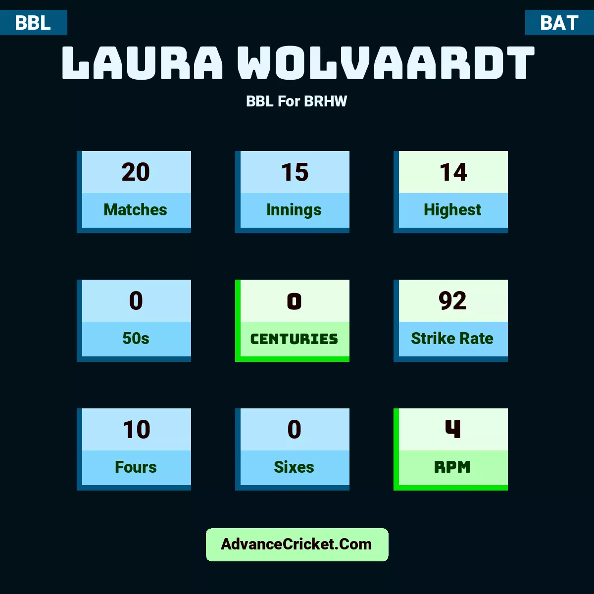 Laura Wolvaardt BBL  For BRHW, Laura Wolvaardt played 20 matches, scored 14 runs as highest, 0 half-centuries, and 0 centuries, with a strike rate of 92. L.Wolvaardt hit 10 fours and 0 sixes, with an RPM of 4.