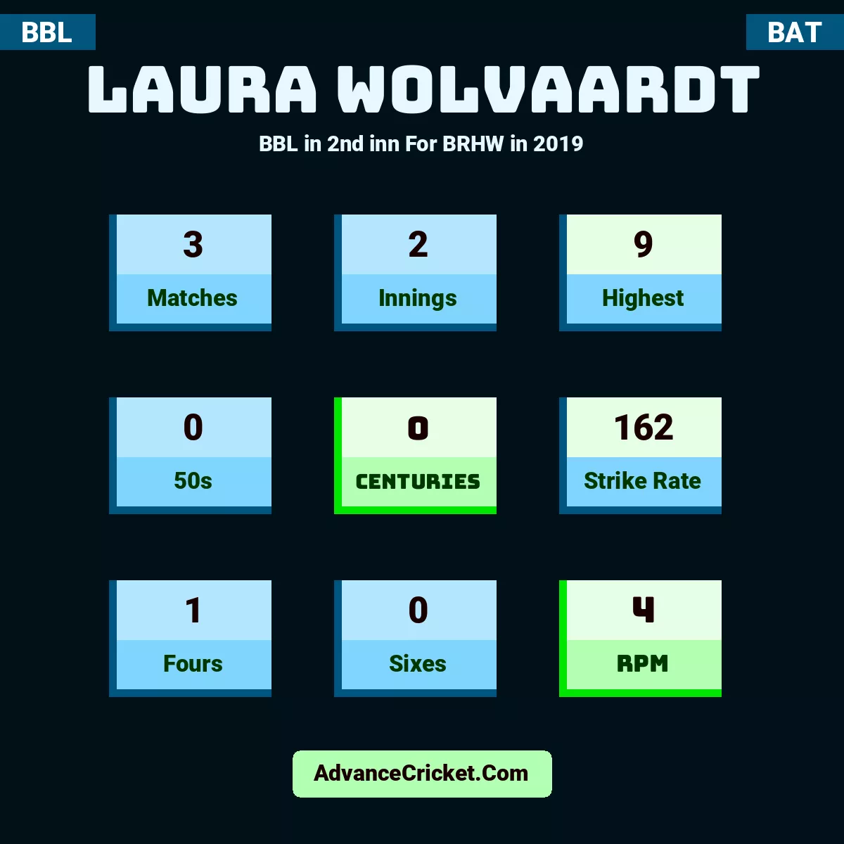 Laura Wolvaardt BBL  in 2nd inn For BRHW in 2019, Laura Wolvaardt played 3 matches, scored 9 runs as highest, 0 half-centuries, and 0 centuries, with a strike rate of 162. L.Wolvaardt hit 1 fours and 0 sixes, with an RPM of 4.