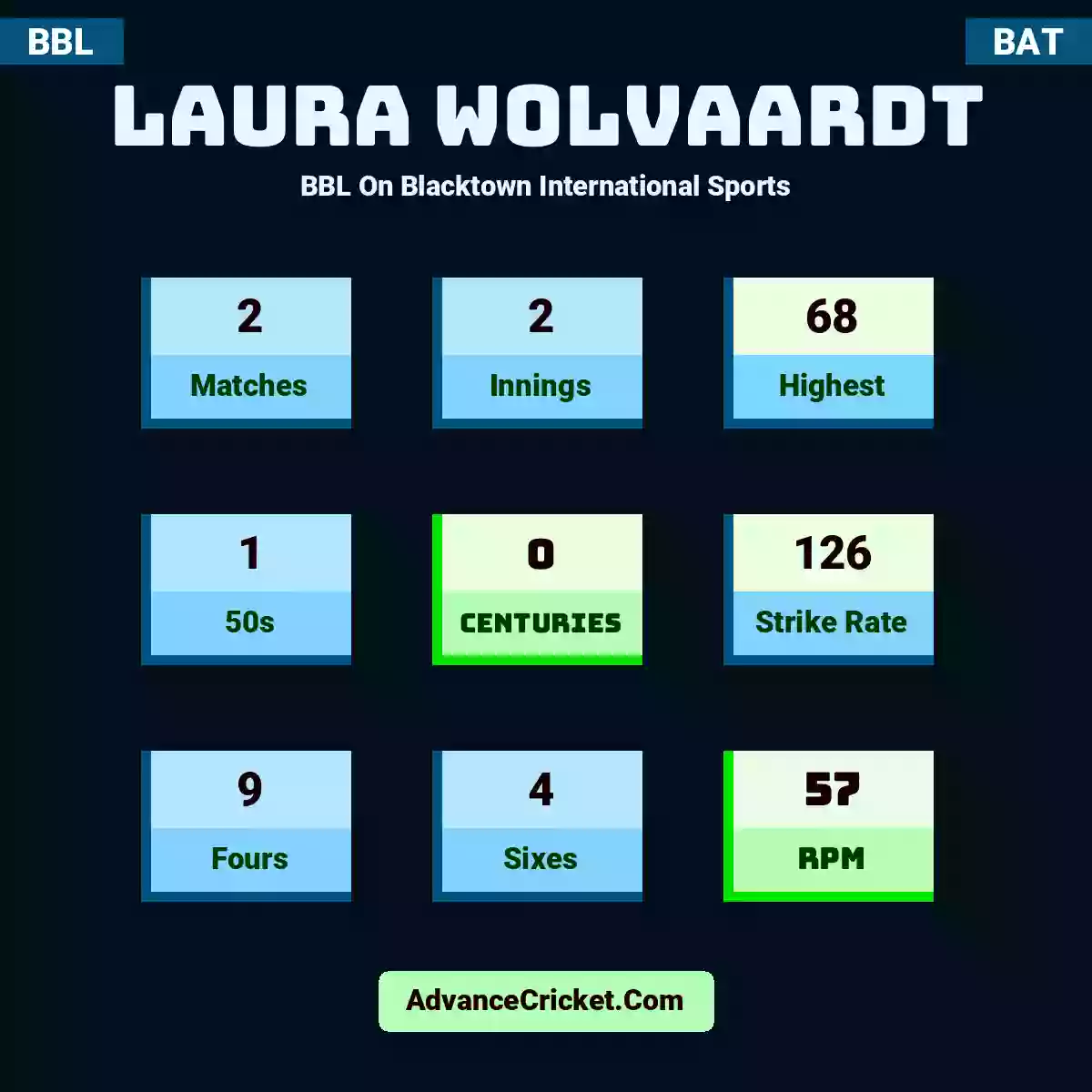 Laura Wolvaardt BBL  On Blacktown International Sports, Laura Wolvaardt played 2 matches, scored 68 runs as highest, 1 half-centuries, and 0 centuries, with a strike rate of 126. L.Wolvaardt hit 9 fours and 4 sixes, with an RPM of 57.