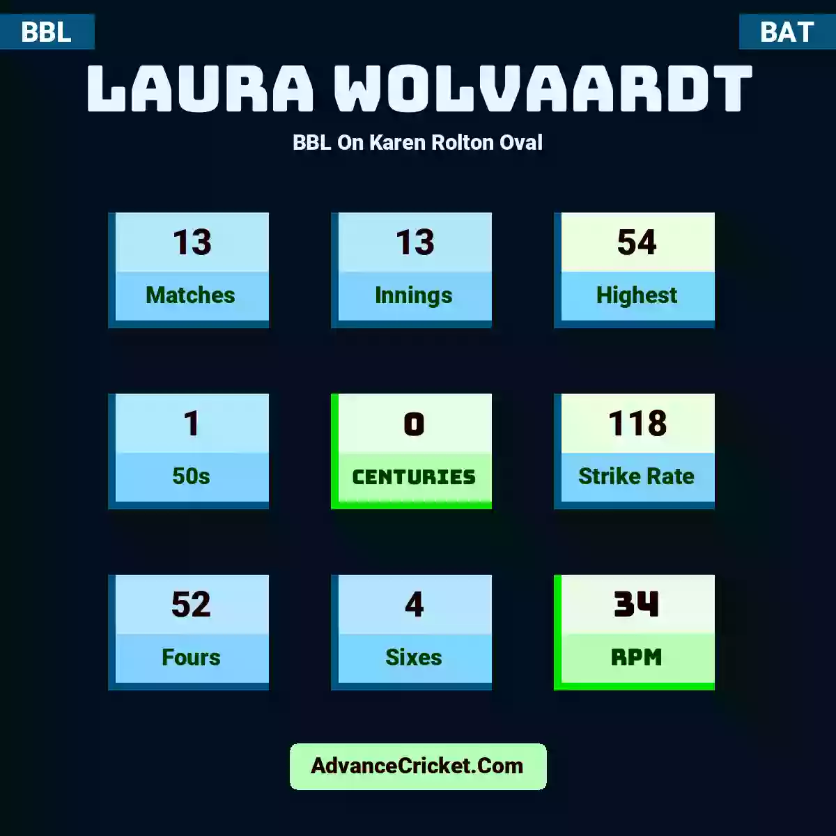 Laura Wolvaardt BBL  On Karen Rolton Oval, Laura Wolvaardt played 13 matches, scored 54 runs as highest, 1 half-centuries, and 0 centuries, with a strike rate of 118. L.Wolvaardt hit 52 fours and 4 sixes, with an RPM of 34.