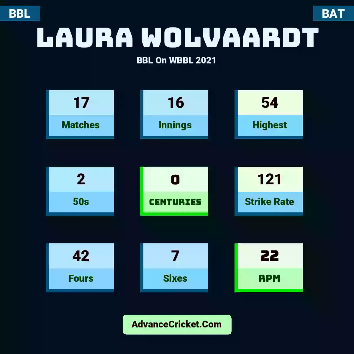 Laura Wolvaardt BBL  On WBBL 2021, Laura Wolvaardt played 17 matches, scored 54 runs as highest, 2 half-centuries, and 0 centuries, with a strike rate of 121. L.Wolvaardt hit 42 fours and 7 sixes, with an RPM of 22.