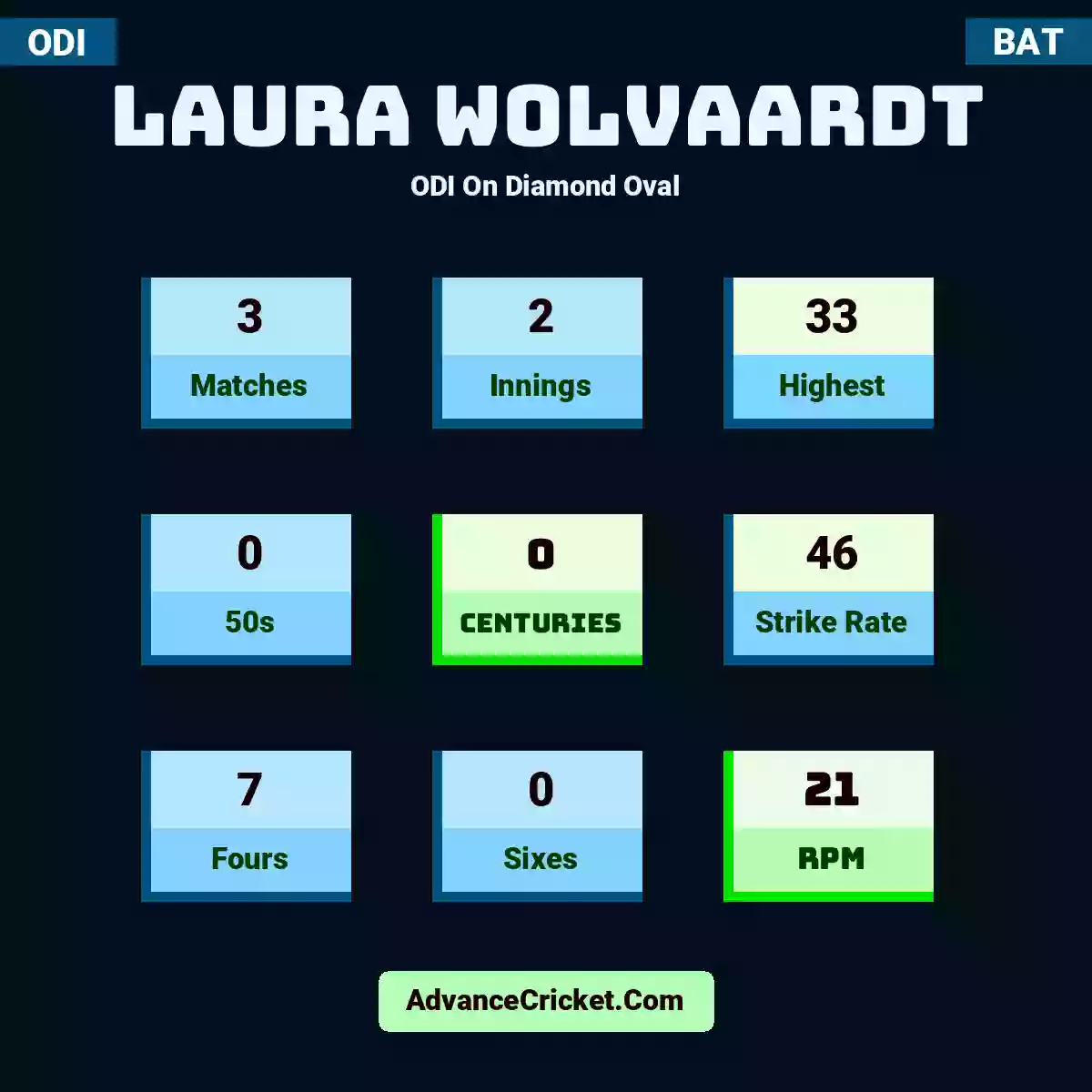Laura Wolvaardt ODI  On Diamond Oval, Laura Wolvaardt played 3 matches, scored 33 runs as highest, 0 half-centuries, and 0 centuries, with a strike rate of 46. L.Wolvaardt hit 7 fours and 0 sixes, with an RPM of 21.