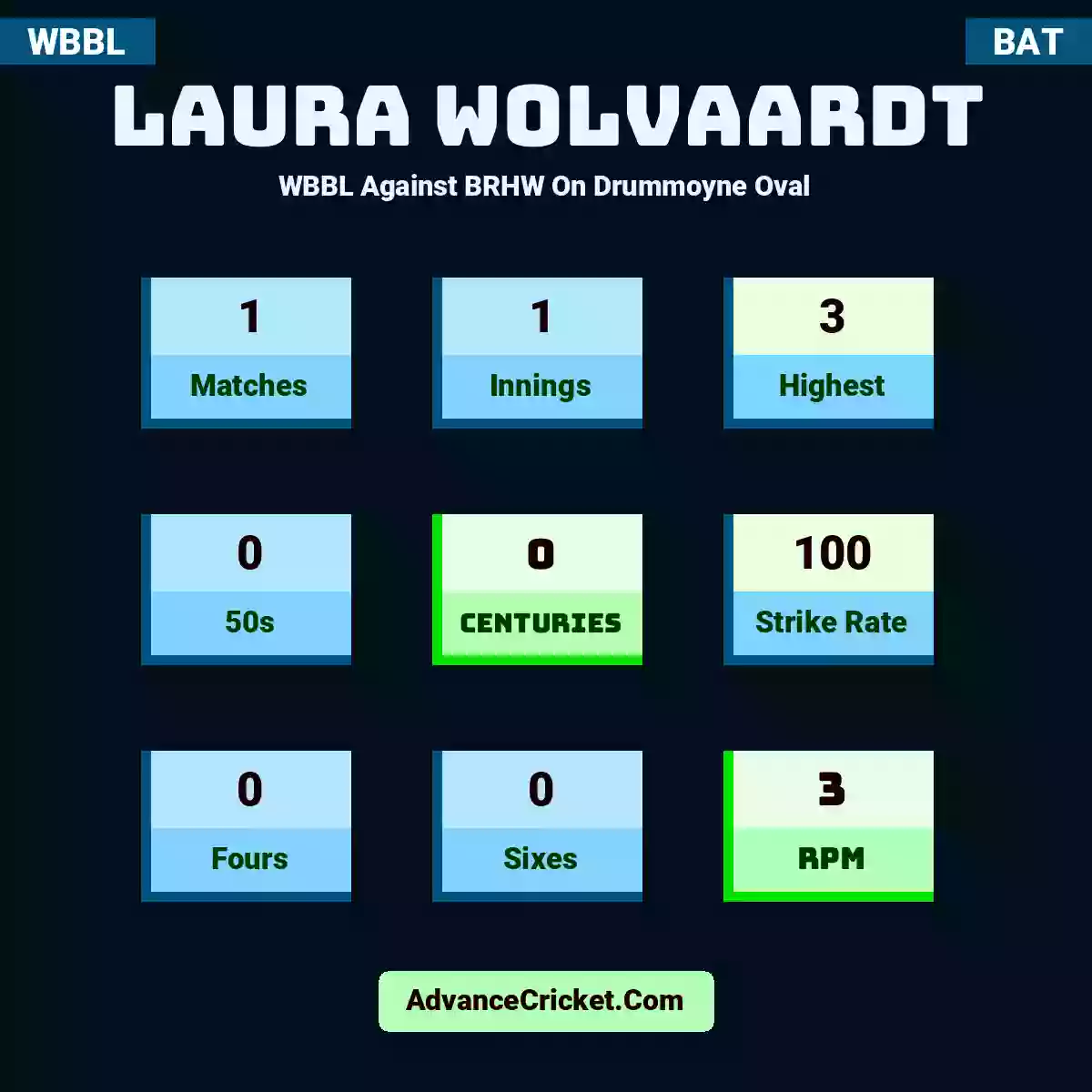Laura Wolvaardt WBBL  Against BRHW On Drummoyne Oval, Laura Wolvaardt played 1 matches, scored 3 runs as highest, 0 half-centuries, and 0 centuries, with a strike rate of 100. L.Wolvaardt hit 0 fours and 0 sixes, with an RPM of 3.