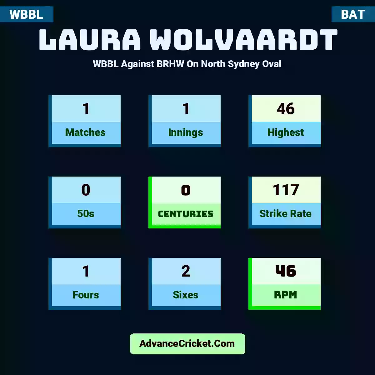 Laura Wolvaardt WBBL  Against BRHW On North Sydney Oval, Laura Wolvaardt played 1 matches, scored 46 runs as highest, 0 half-centuries, and 0 centuries, with a strike rate of 117. L.Wolvaardt hit 1 fours and 2 sixes, with an RPM of 46.