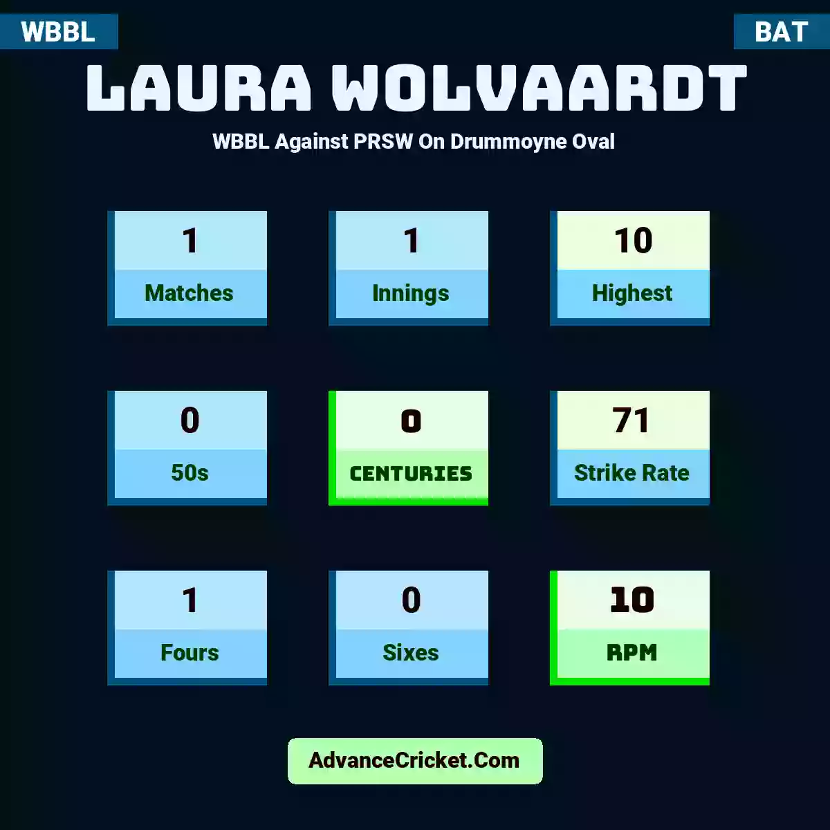 Laura Wolvaardt WBBL  Against PRSW On Drummoyne Oval, Laura Wolvaardt played 1 matches, scored 10 runs as highest, 0 half-centuries, and 0 centuries, with a strike rate of 71. L.Wolvaardt hit 1 fours and 0 sixes, with an RPM of 10.