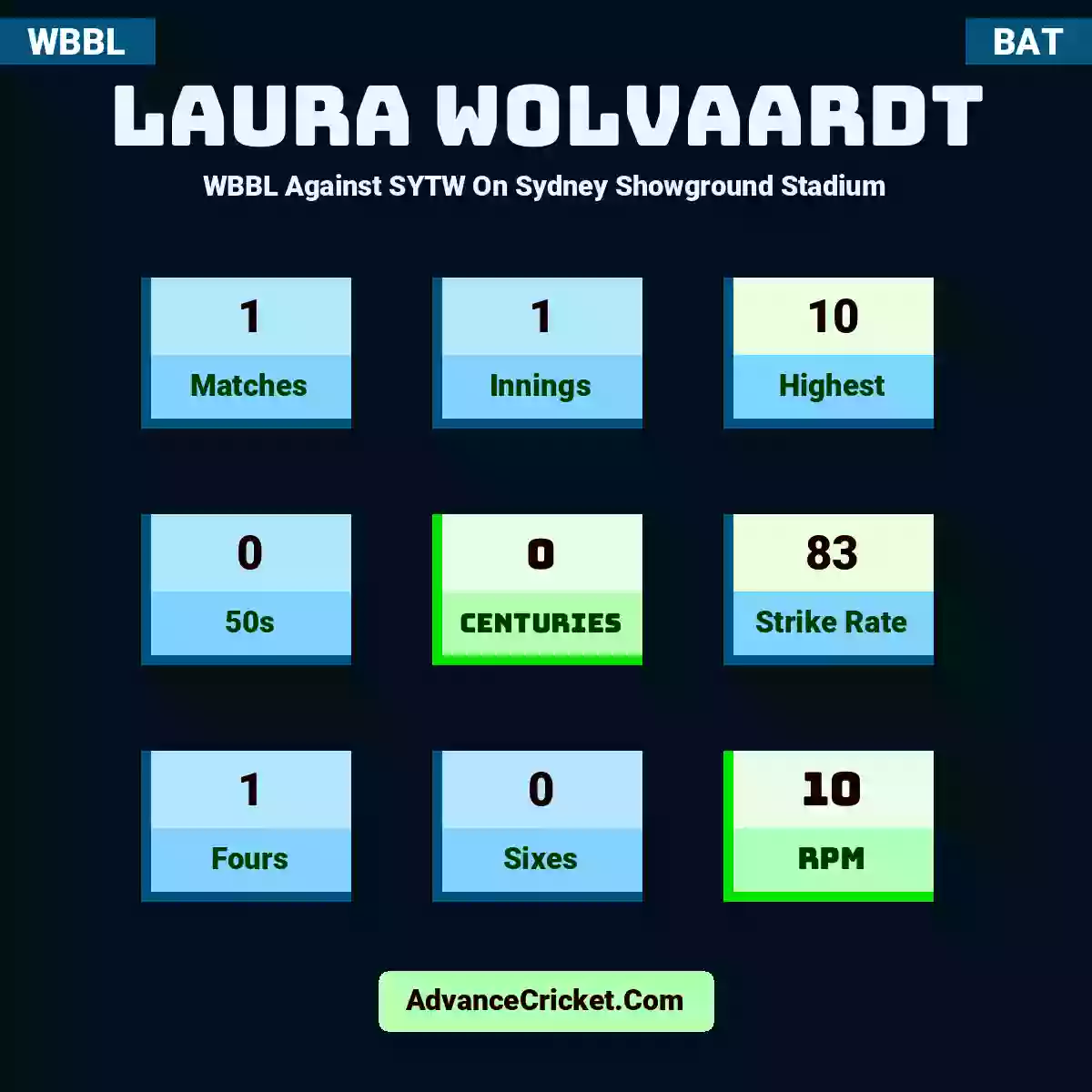 Laura Wolvaardt WBBL  Against SYTW On Sydney Showground Stadium, Laura Wolvaardt played 1 matches, scored 10 runs as highest, 0 half-centuries, and 0 centuries, with a strike rate of 83. L.Wolvaardt hit 1 fours and 0 sixes, with an RPM of 10.