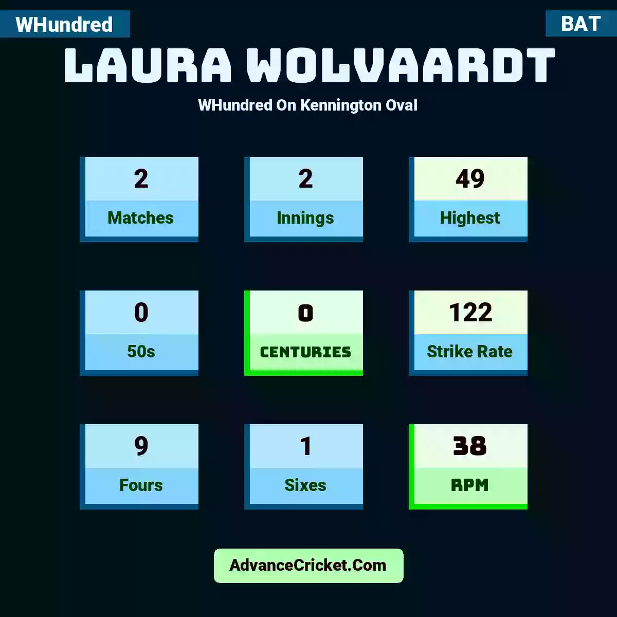 Laura Wolvaardt WHundred  On Kennington Oval, Laura Wolvaardt played 2 matches, scored 49 runs as highest, 0 half-centuries, and 0 centuries, with a strike rate of 122. L.Wolvaardt hit 9 fours and 1 sixes, with an RPM of 38.