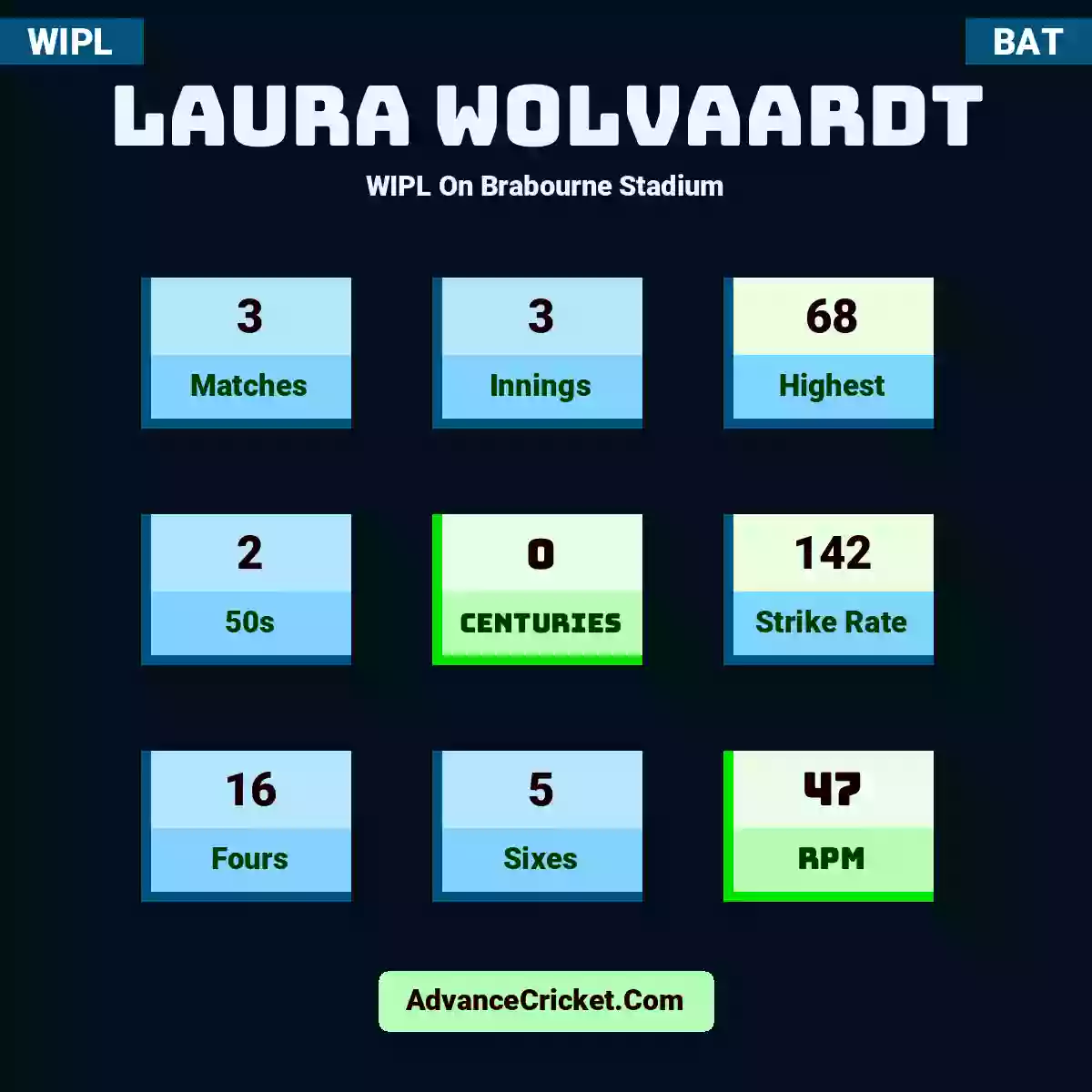 Laura Wolvaardt WIPL  On Brabourne Stadium, Laura Wolvaardt played 3 matches, scored 68 runs as highest, 2 half-centuries, and 0 centuries, with a strike rate of 142. L.Wolvaardt hit 16 fours and 5 sixes, with an RPM of 47.