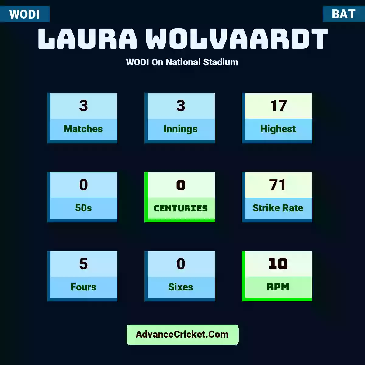 Laura Wolvaardt WODI  On National Stadium, Laura Wolvaardt played 3 matches, scored 17 runs as highest, 0 half-centuries, and 0 centuries, with a strike rate of 71. L.Wolvaardt hit 5 fours and 0 sixes, with an RPM of 10.