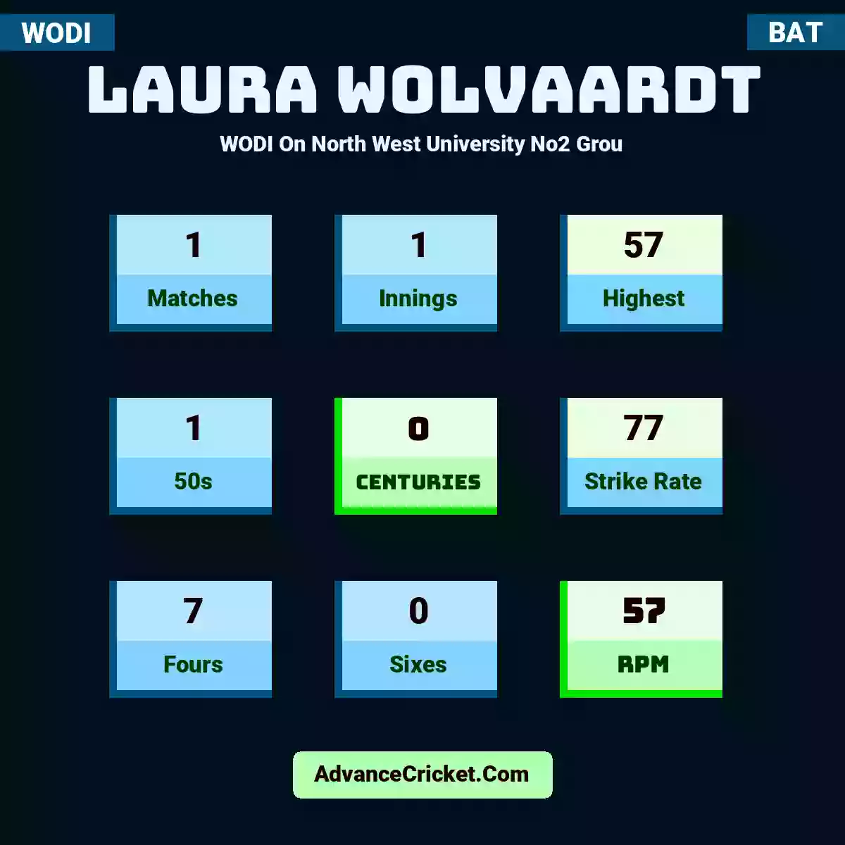 Laura Wolvaardt WODI  On North West University No2 Grou, Laura Wolvaardt played 1 matches, scored 57 runs as highest, 1 half-centuries, and 0 centuries, with a strike rate of 77. L.Wolvaardt hit 7 fours and 0 sixes, with an RPM of 57.