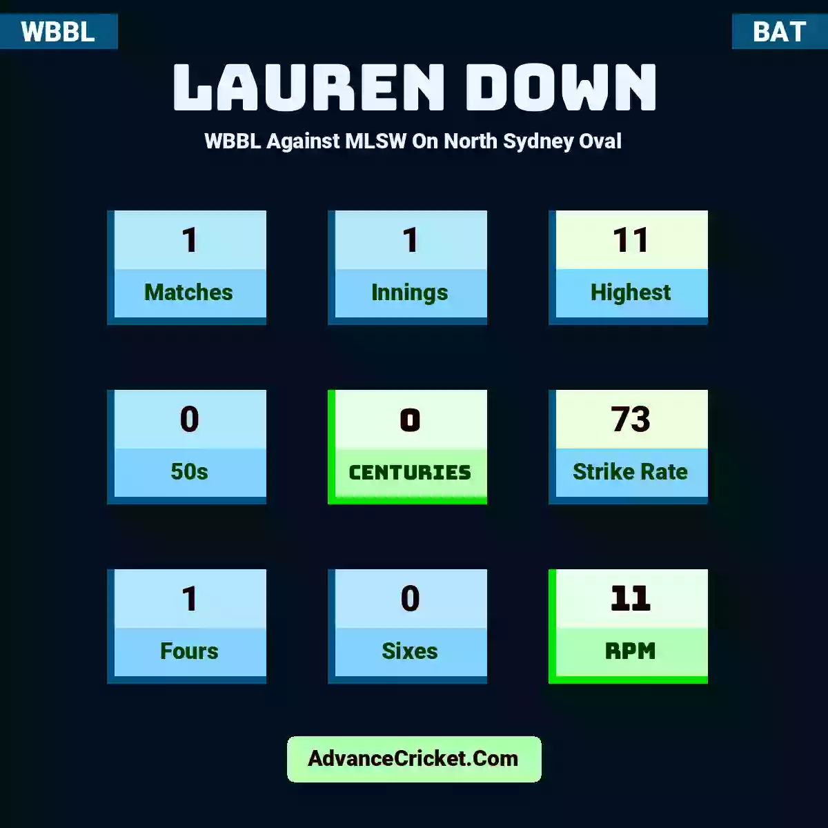 Lauren Down WBBL  Against MLSW On North Sydney Oval, Lauren Down played 1 matches, scored 11 runs as highest, 0 half-centuries, and 0 centuries, with a strike rate of 73. L.Down hit 1 fours and 0 sixes, with an RPM of 11.