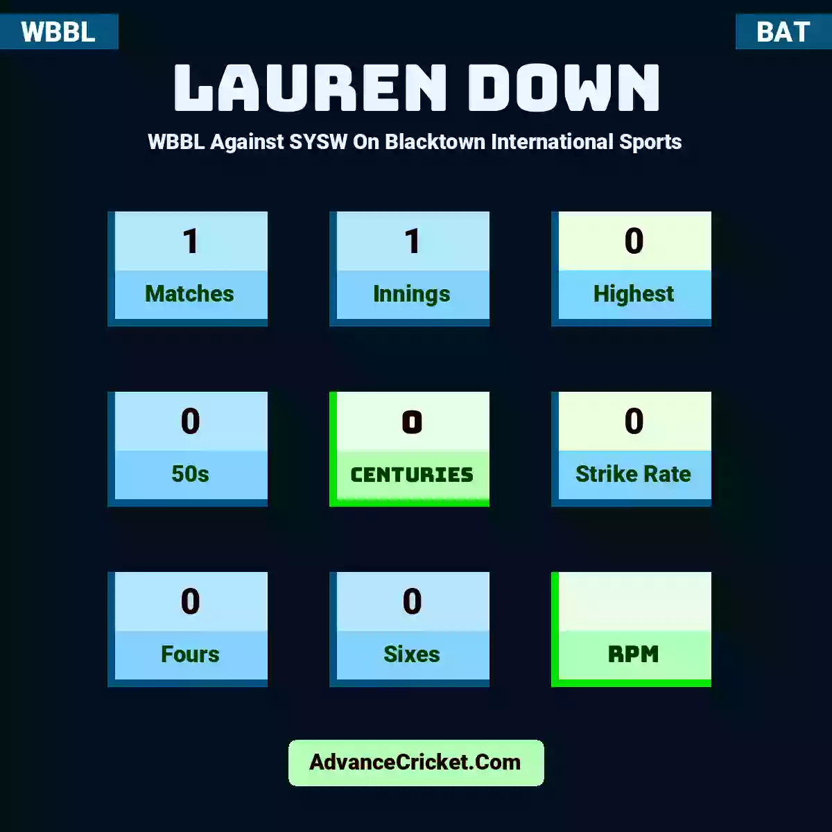 Lauren Down WBBL  Against SYSW On Blacktown International Sports, Lauren Down played 1 matches, scored 0 runs as highest, 0 half-centuries, and 0 centuries, with a strike rate of 0. L.Down hit 0 fours and 0 sixes.