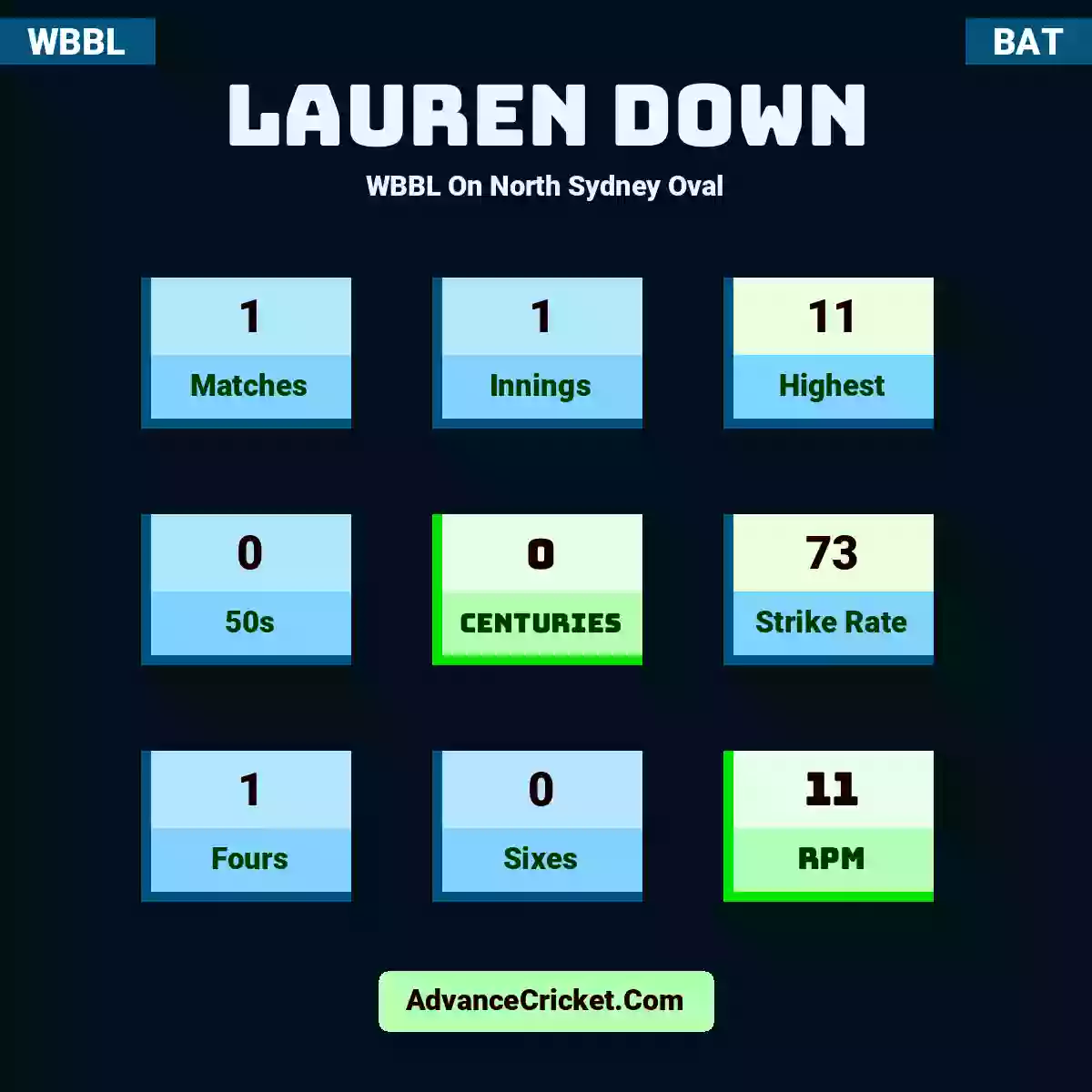 Lauren Down WBBL  On North Sydney Oval, Lauren Down played 1 matches, scored 11 runs as highest, 0 half-centuries, and 0 centuries, with a strike rate of 73. L.Down hit 1 fours and 0 sixes, with an RPM of 11.