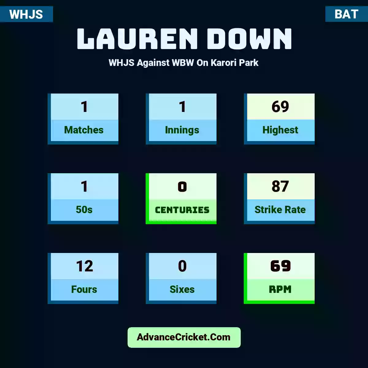 Lauren Down WHJS  Against WBW On Karori Park, Lauren Down played 1 matches, scored 69 runs as highest, 1 half-centuries, and 0 centuries, with a strike rate of 87. L.Down hit 12 fours and 0 sixes, with an RPM of 69.