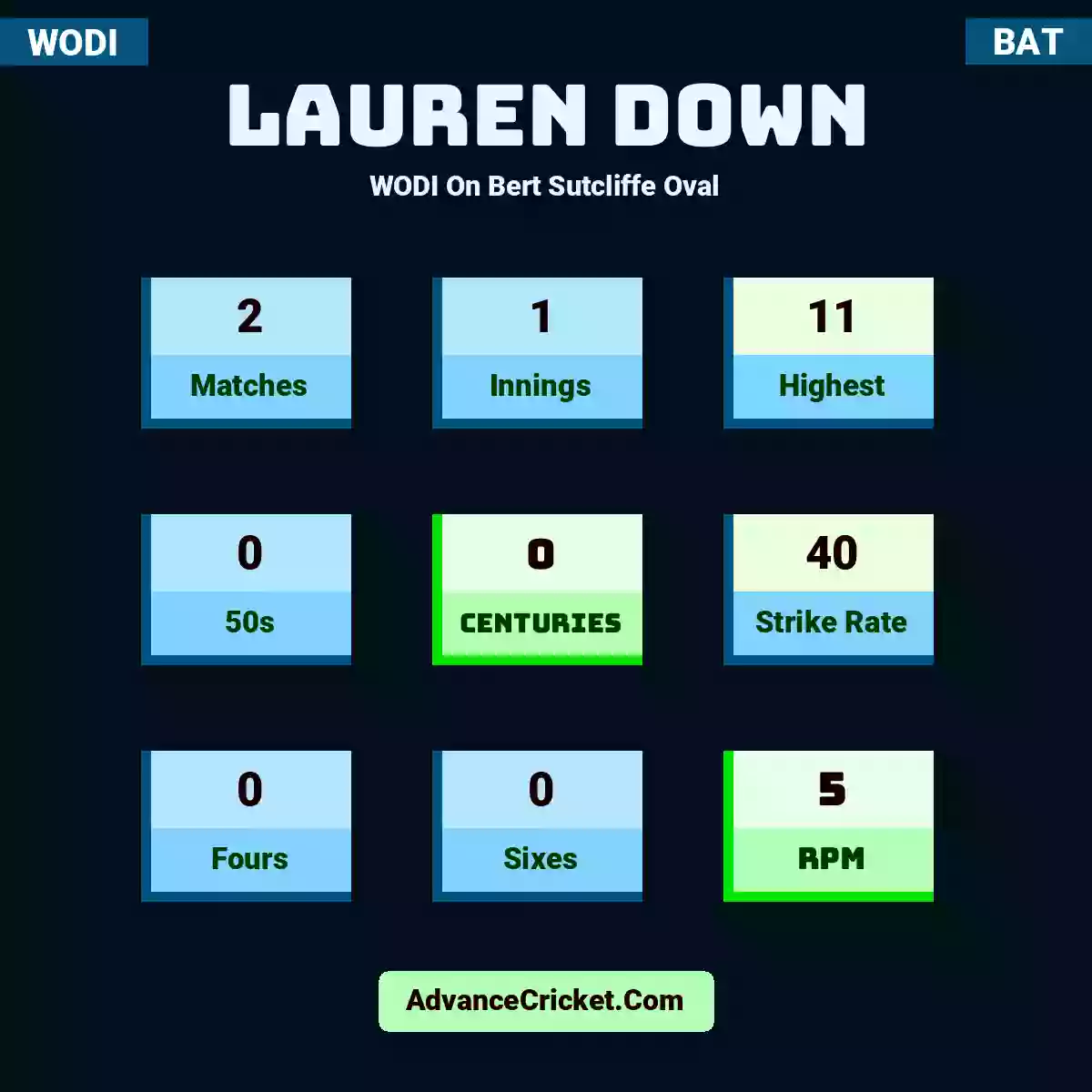 Lauren Down WODI  On Bert Sutcliffe Oval, Lauren Down played 2 matches, scored 11 runs as highest, 0 half-centuries, and 0 centuries, with a strike rate of 40. L.Down hit 0 fours and 0 sixes, with an RPM of 5.