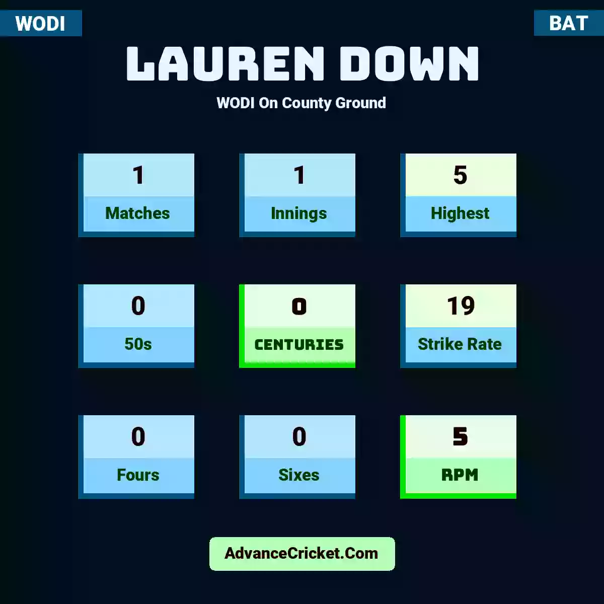 Lauren Down WODI  On County Ground, Lauren Down played 1 matches, scored 11 runs as highest, 0 half-centuries, and 0 centuries, with a strike rate of 57. L.Down hit 2 fours and 0 sixes, with an RPM of 11.