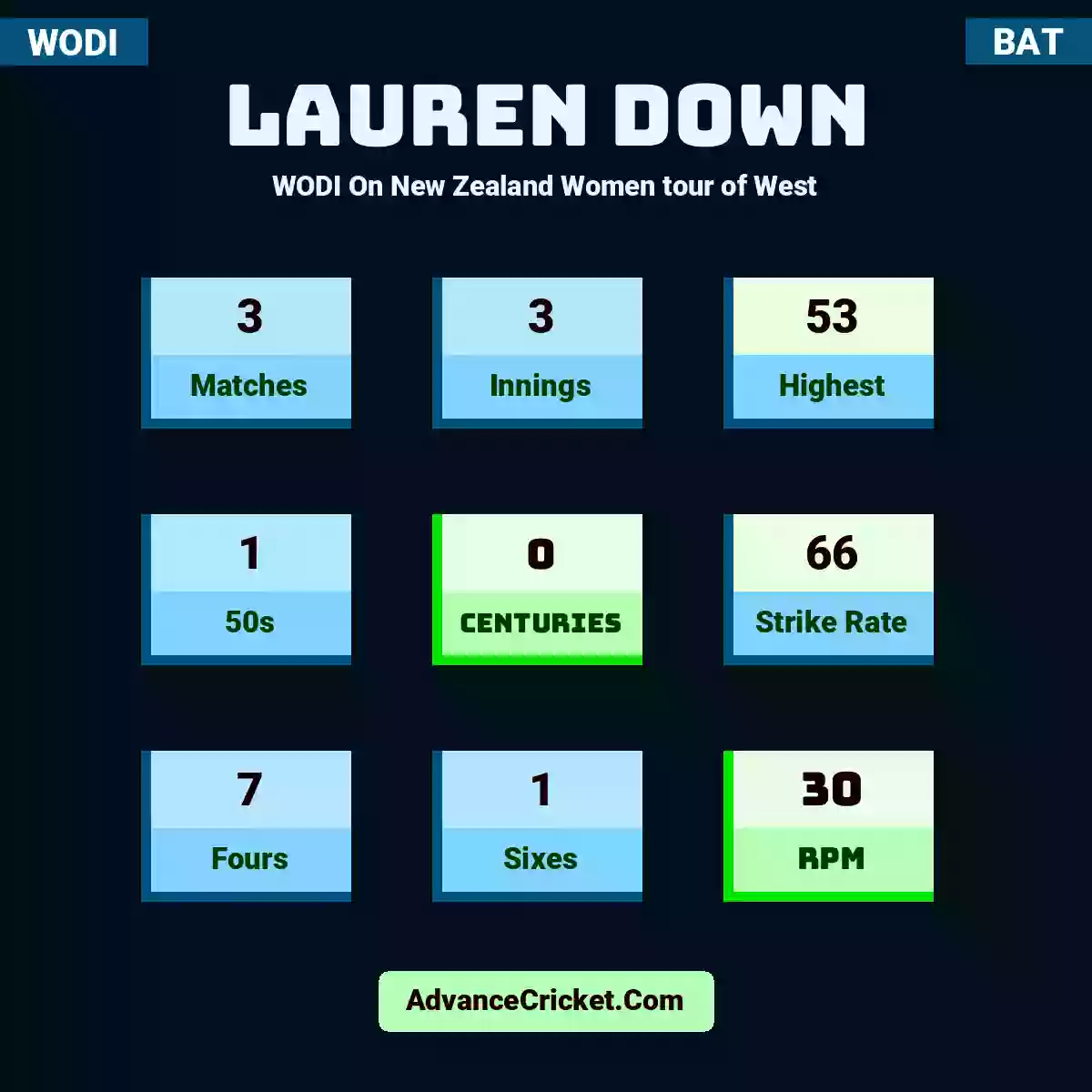 Lauren Down WODI  On New Zealand Women tour of West, Lauren Down played 3 matches, scored 53 runs as highest, 1 half-centuries, and 0 centuries, with a strike rate of 66. L.Down hit 7 fours and 1 sixes, with an RPM of 30.