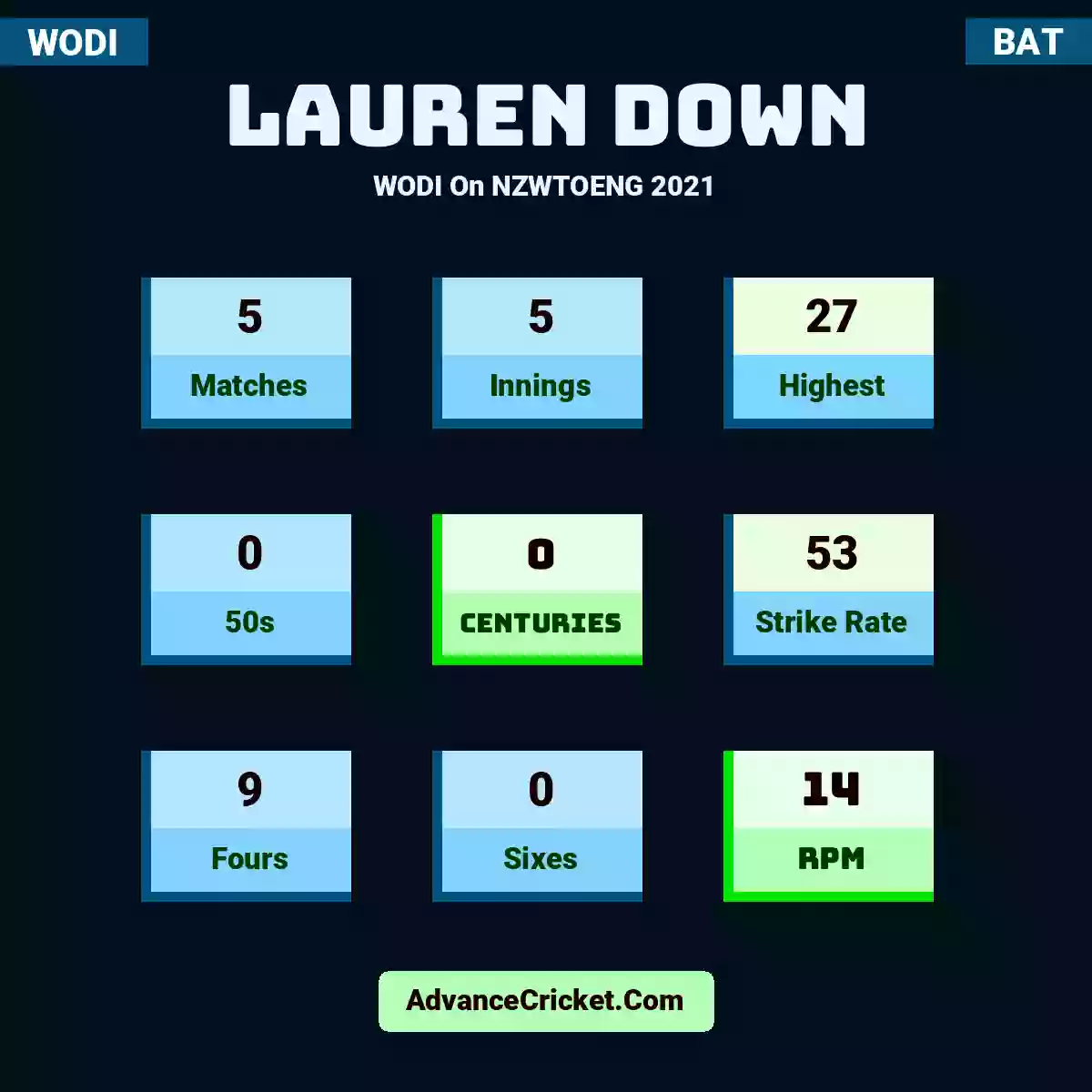 Lauren Down WODI  On NZWTOENG 2021, Lauren Down played 5 matches, scored 27 runs as highest, 0 half-centuries, and 0 centuries, with a strike rate of 53. L.Down hit 9 fours and 0 sixes, with an RPM of 14.