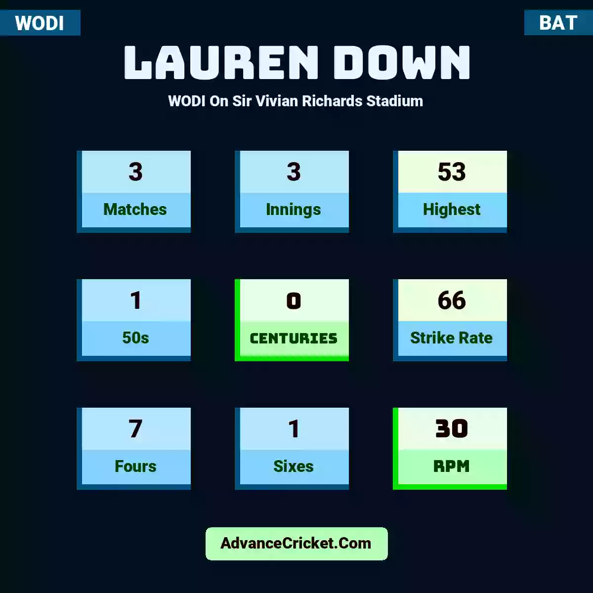 Lauren Down WODI  On Sir Vivian Richards Stadium, Lauren Down played 3 matches, scored 53 runs as highest, 1 half-centuries, and 0 centuries, with a strike rate of 66. L.Down hit 7 fours and 1 sixes, with an RPM of 30.