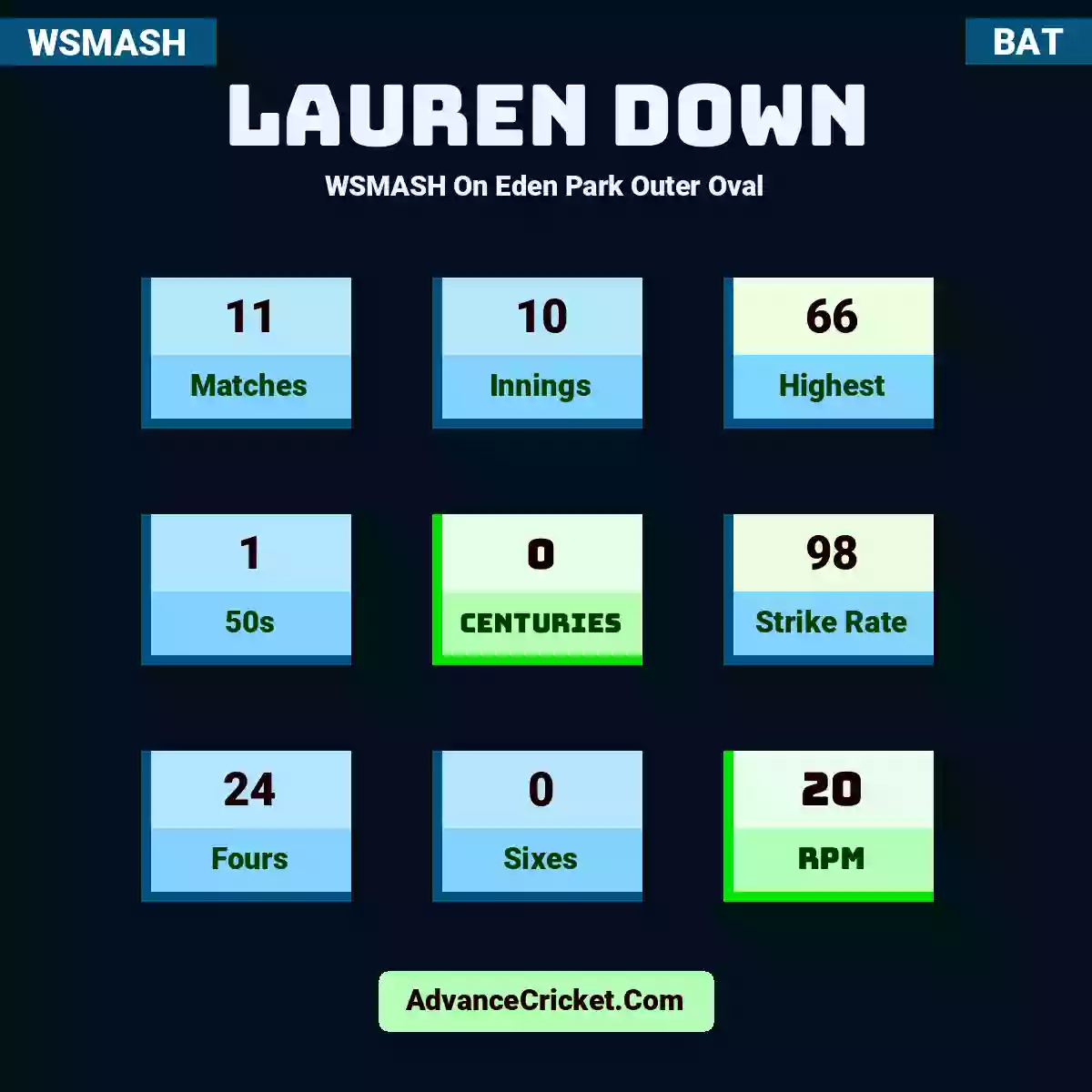 Lauren Down WSMASH  On Eden Park Outer Oval, Lauren Down played 11 matches, scored 66 runs as highest, 1 half-centuries, and 0 centuries, with a strike rate of 98. L.Down hit 24 fours and 0 sixes, with an RPM of 20.
