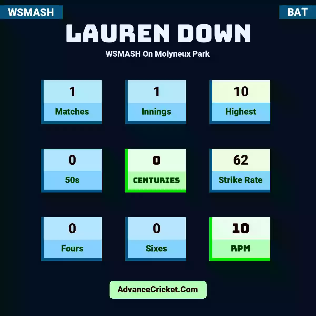 Lauren Down WSMASH  On Molyneux Park, Lauren Down played 1 matches, scored 10 runs as highest, 0 half-centuries, and 0 centuries, with a strike rate of 62. L.Down hit 0 fours and 0 sixes, with an RPM of 10.