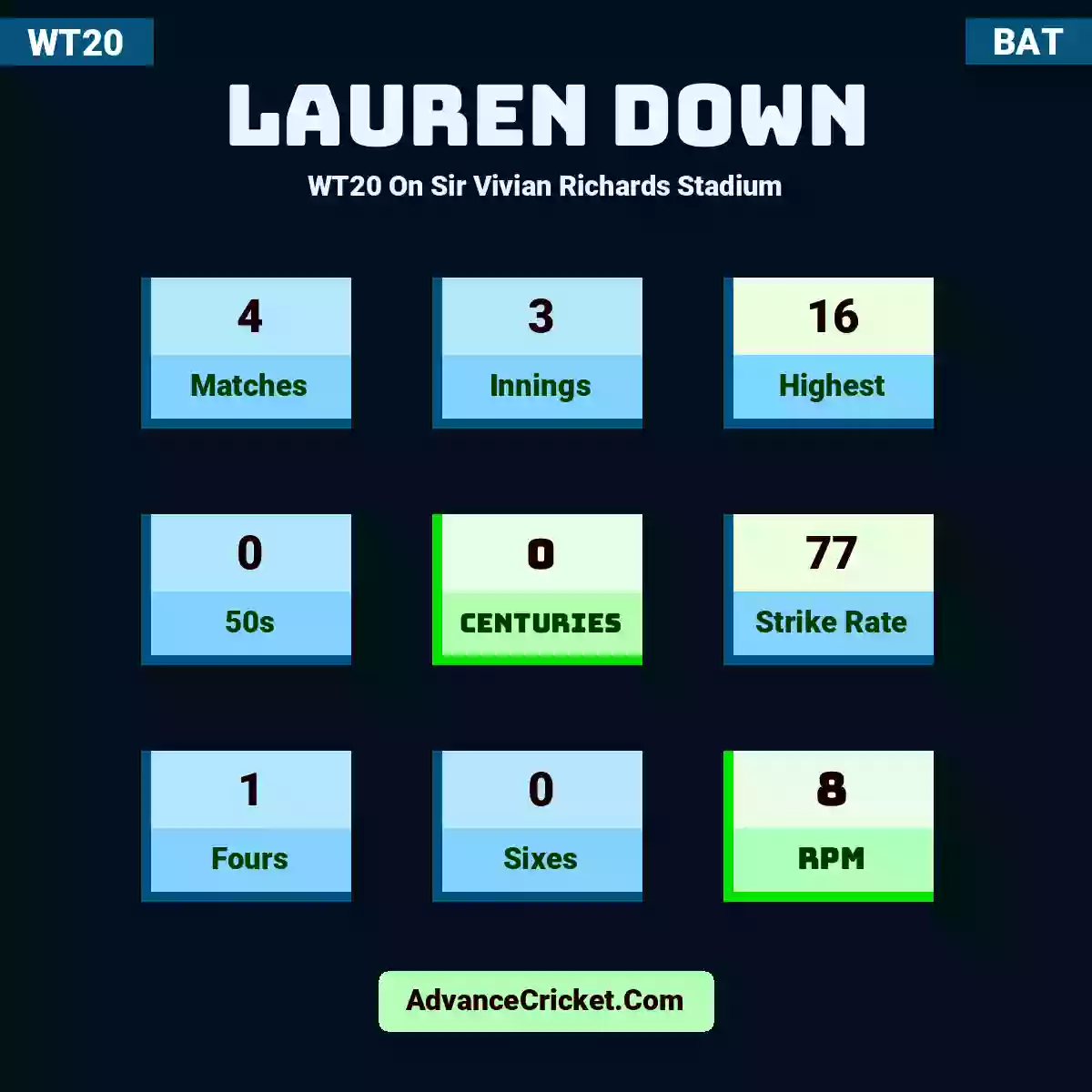 Lauren Down WT20  On Sir Vivian Richards Stadium, Lauren Down played 4 matches, scored 16 runs as highest, 0 half-centuries, and 0 centuries, with a strike rate of 77. L.Down hit 1 fours and 0 sixes, with an RPM of 8.