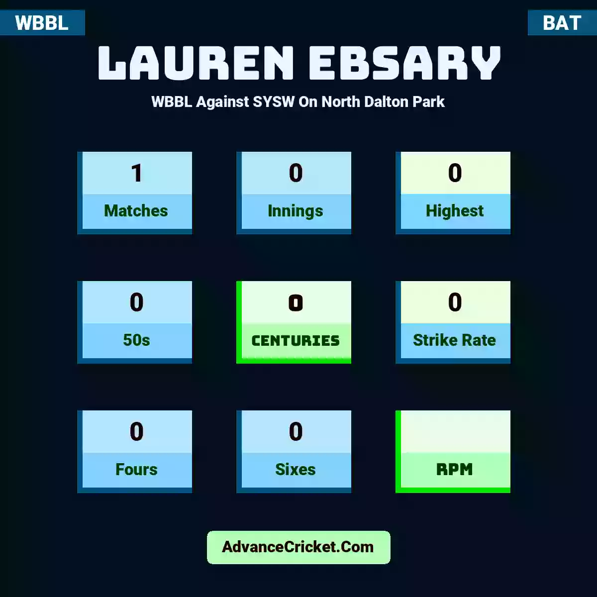 Lauren Ebsary WBBL  Against SYSW On North Dalton Park, Lauren Ebsary played 1 matches, scored 0 runs as highest, 0 half-centuries, and 0 centuries, with a strike rate of 0. L.Ebsary hit 0 fours and 0 sixes.