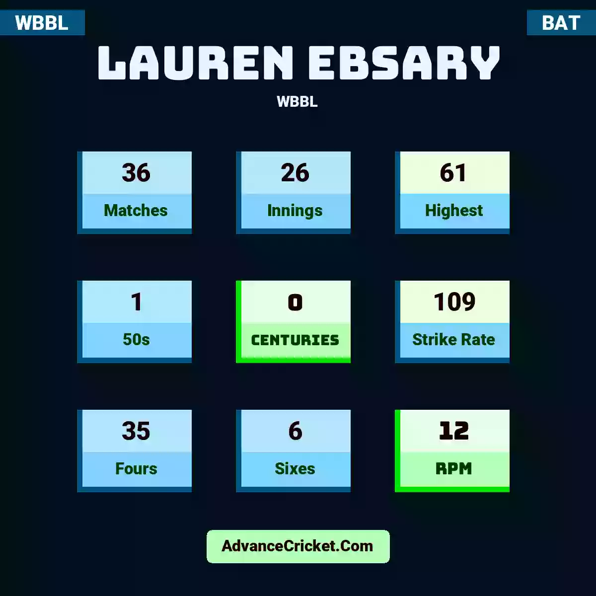 Lauren Ebsary WBBL , Lauren Ebsary played 36 matches, scored 61 runs as highest, 1 half-centuries, and 0 centuries, with a strike rate of 109. L.Ebsary hit 35 fours and 6 sixes, with an RPM of 12.