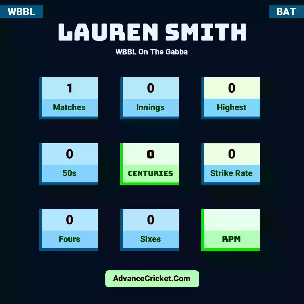 Lauren Smith WBBL  On The Gabba, Lauren Smith played 1 matches, scored 0 runs as highest, 0 half-centuries, and 0 centuries, with a strike rate of 0. L.Smith hit 0 fours and 0 sixes.
