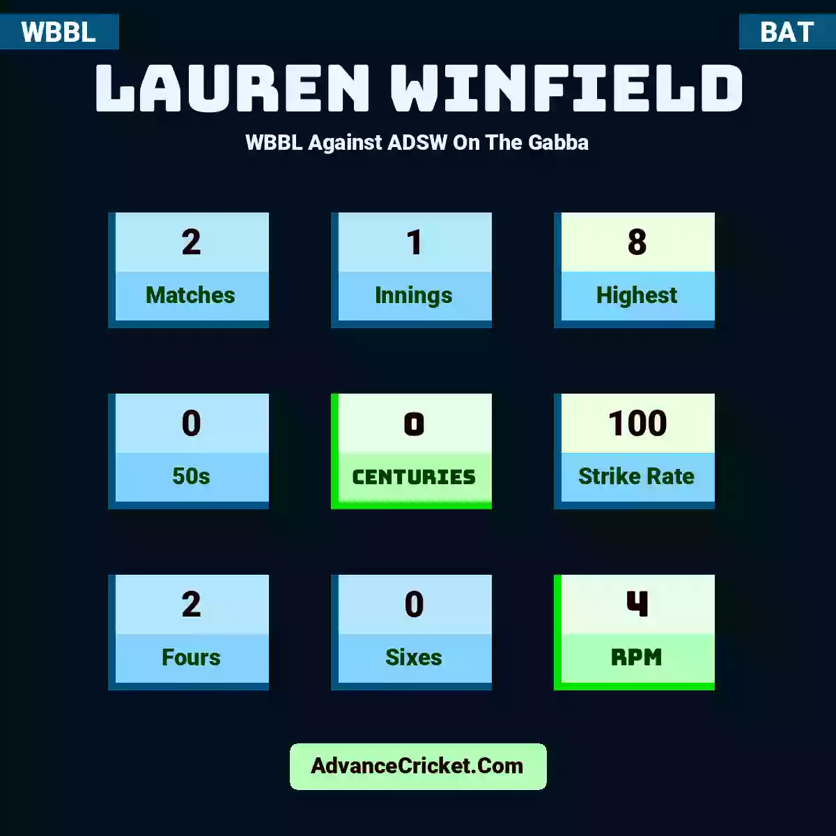 Lauren Winfield WBBL  Against ADSW On The Gabba, Lauren Winfield played 2 matches, scored 8 runs as highest, 0 half-centuries, and 0 centuries, with a strike rate of 100. L.Winfield hit 2 fours and 0 sixes, with an RPM of 4.