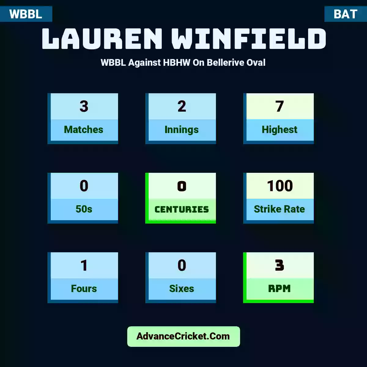 Lauren Winfield WBBL  Against HBHW On Bellerive Oval, Lauren Winfield played 3 matches, scored 7 runs as highest, 0 half-centuries, and 0 centuries, with a strike rate of 100. L.Winfield hit 1 fours and 0 sixes, with an RPM of 3.