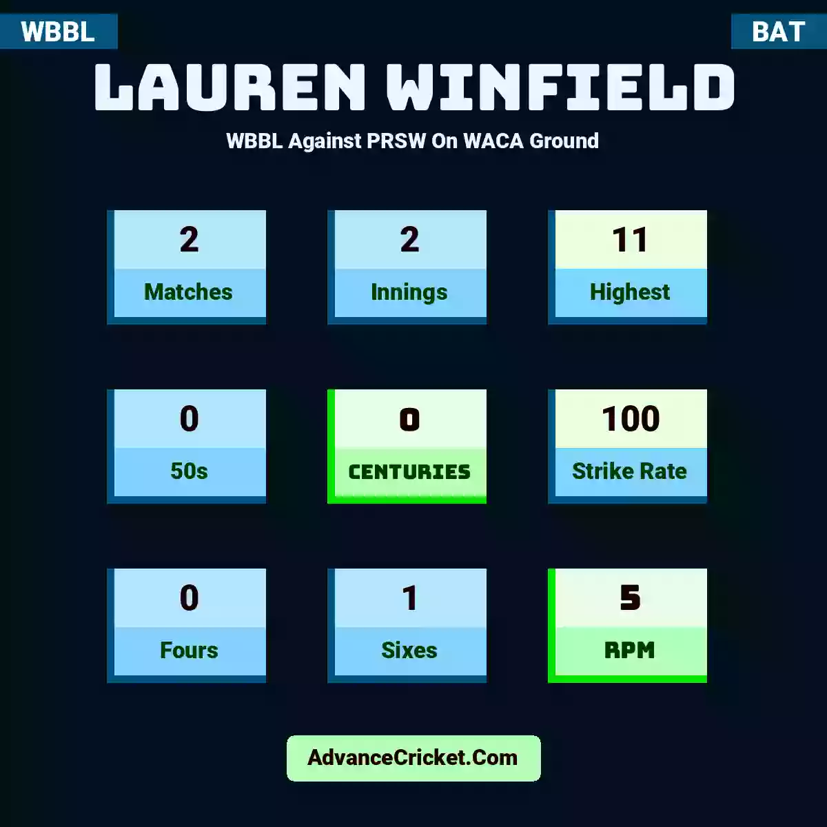 Lauren Winfield WBBL  Against PRSW On WACA Ground, Lauren Winfield played 2 matches, scored 11 runs as highest, 0 half-centuries, and 0 centuries, with a strike rate of 100. L.Winfield hit 0 fours and 1 sixes, with an RPM of 5.