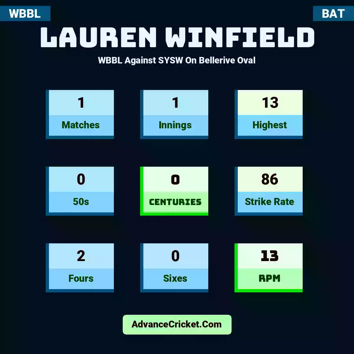 Lauren Winfield WBBL  Against SYSW On Bellerive Oval, Lauren Winfield played 1 matches, scored 13 runs as highest, 0 half-centuries, and 0 centuries, with a strike rate of 86. L.Winfield hit 2 fours and 0 sixes, with an RPM of 13.