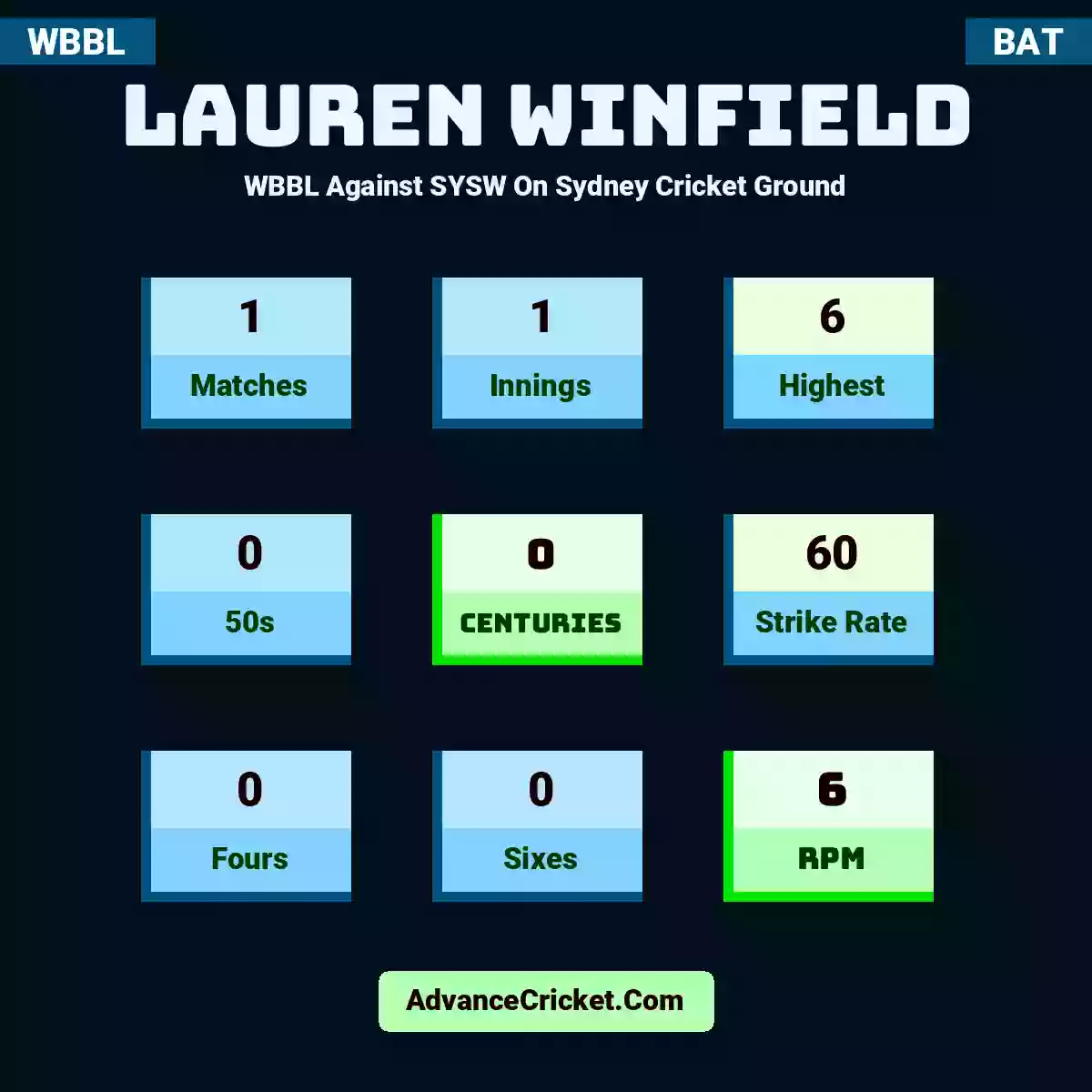 Lauren Winfield WBBL  Against SYSW On Sydney Cricket Ground, Lauren Winfield played 1 matches, scored 6 runs as highest, 0 half-centuries, and 0 centuries, with a strike rate of 60. L.Winfield hit 0 fours and 0 sixes, with an RPM of 6.