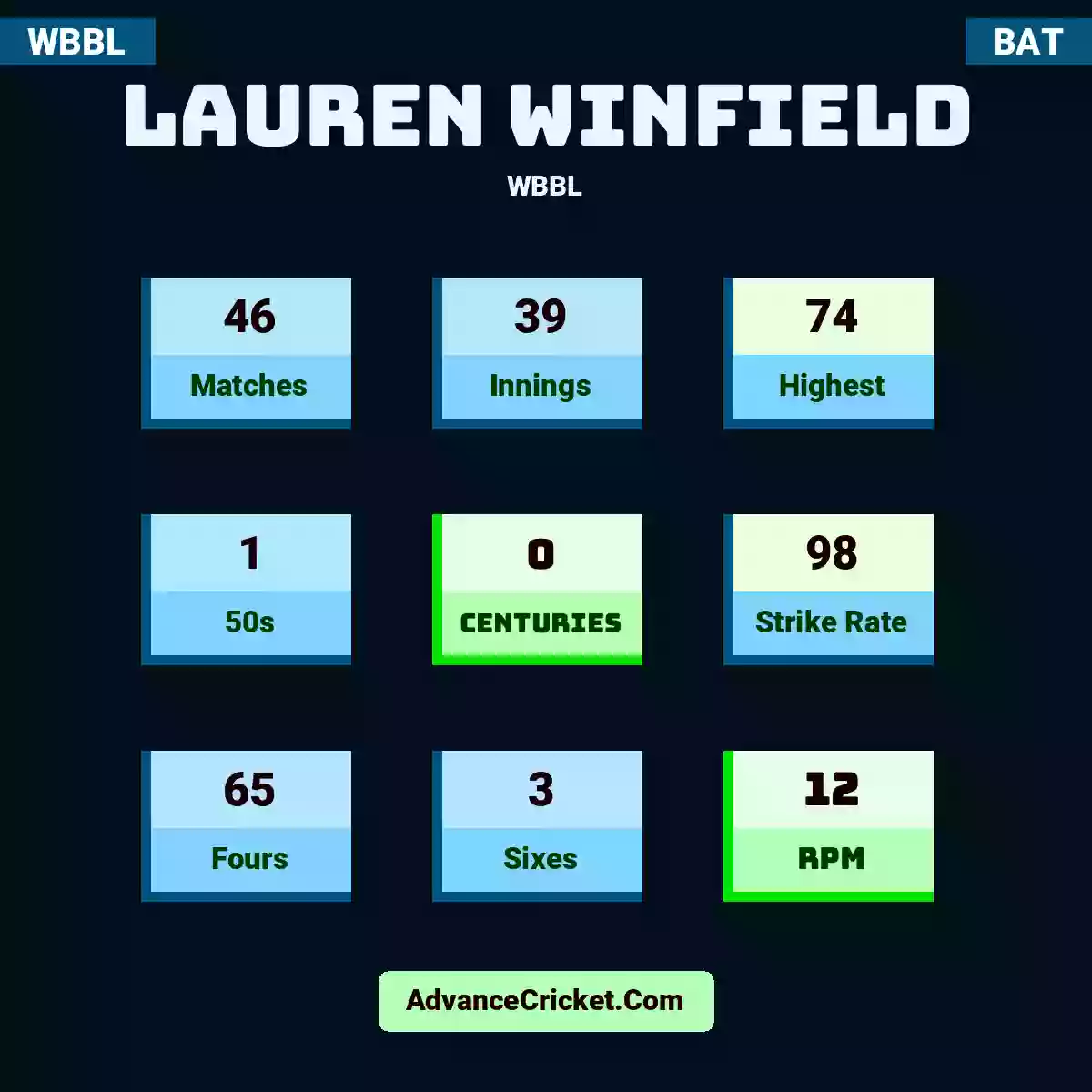 Lauren Winfield WBBL , Lauren Winfield played 46 matches, scored 74 runs as highest, 1 half-centuries, and 0 centuries, with a strike rate of 98. L.Winfield hit 65 fours and 3 sixes, with an RPM of 12.