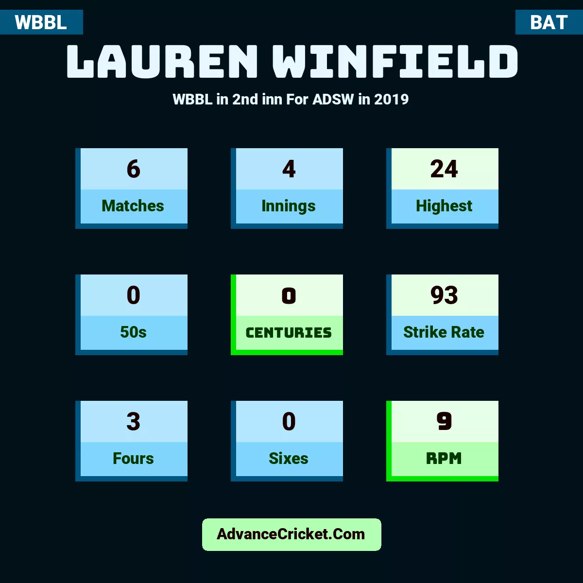 Lauren Winfield WBBL  in 2nd inn For ADSW in 2019, Lauren Winfield played 6 matches, scored 24 runs as highest, 0 half-centuries, and 0 centuries, with a strike rate of 93. L.Winfield hit 3 fours and 0 sixes, with an RPM of 9.