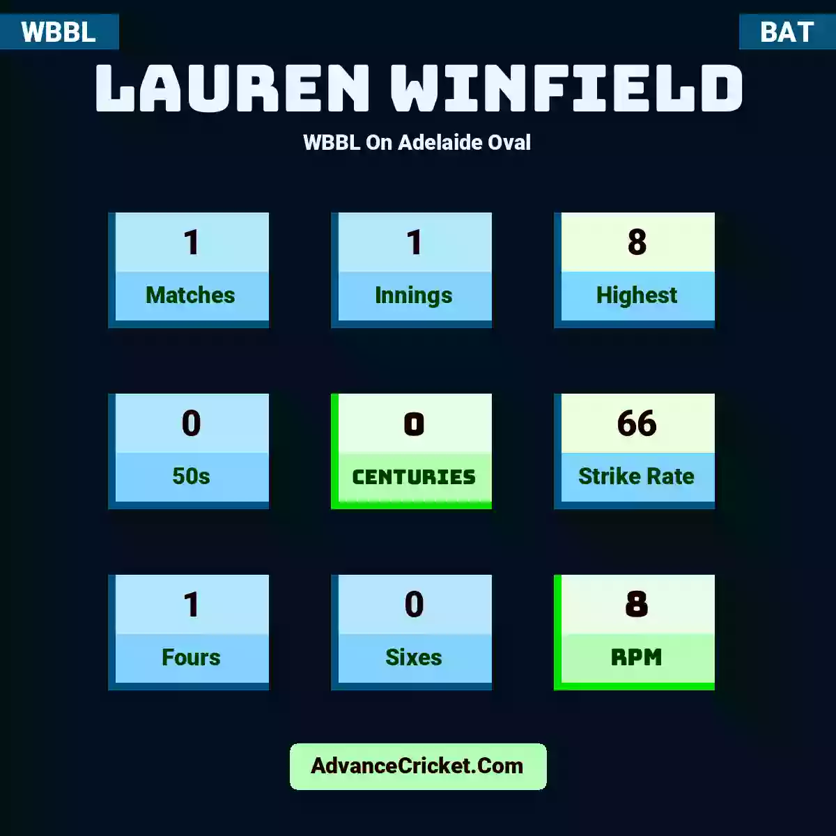Lauren Winfield WBBL  On Adelaide Oval, Lauren Winfield played 1 matches, scored 8 runs as highest, 0 half-centuries, and 0 centuries, with a strike rate of 66. L.Winfield hit 1 fours and 0 sixes, with an RPM of 8.