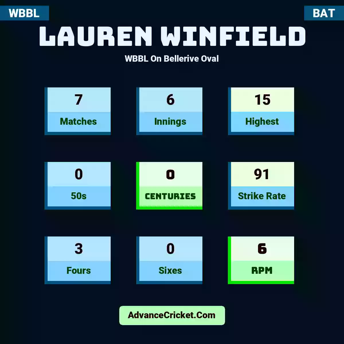 Lauren Winfield WBBL  On Bellerive Oval, Lauren Winfield played 7 matches, scored 15 runs as highest, 0 half-centuries, and 0 centuries, with a strike rate of 91. L.Winfield hit 3 fours and 0 sixes, with an RPM of 6.