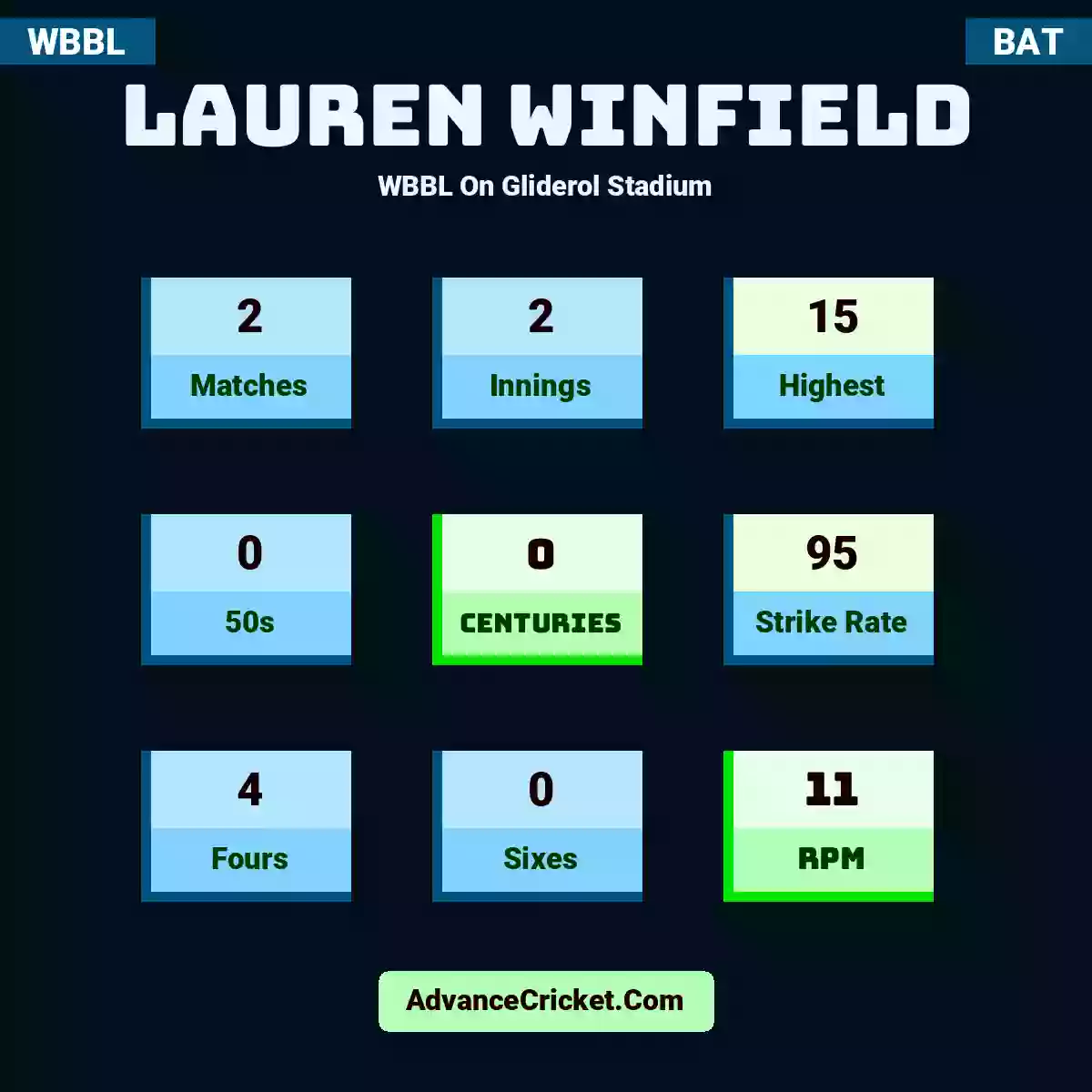 Lauren Winfield WBBL  On Gliderol Stadium, Lauren Winfield played 2 matches, scored 15 runs as highest, 0 half-centuries, and 0 centuries, with a strike rate of 95. L.Winfield hit 4 fours and 0 sixes, with an RPM of 11.