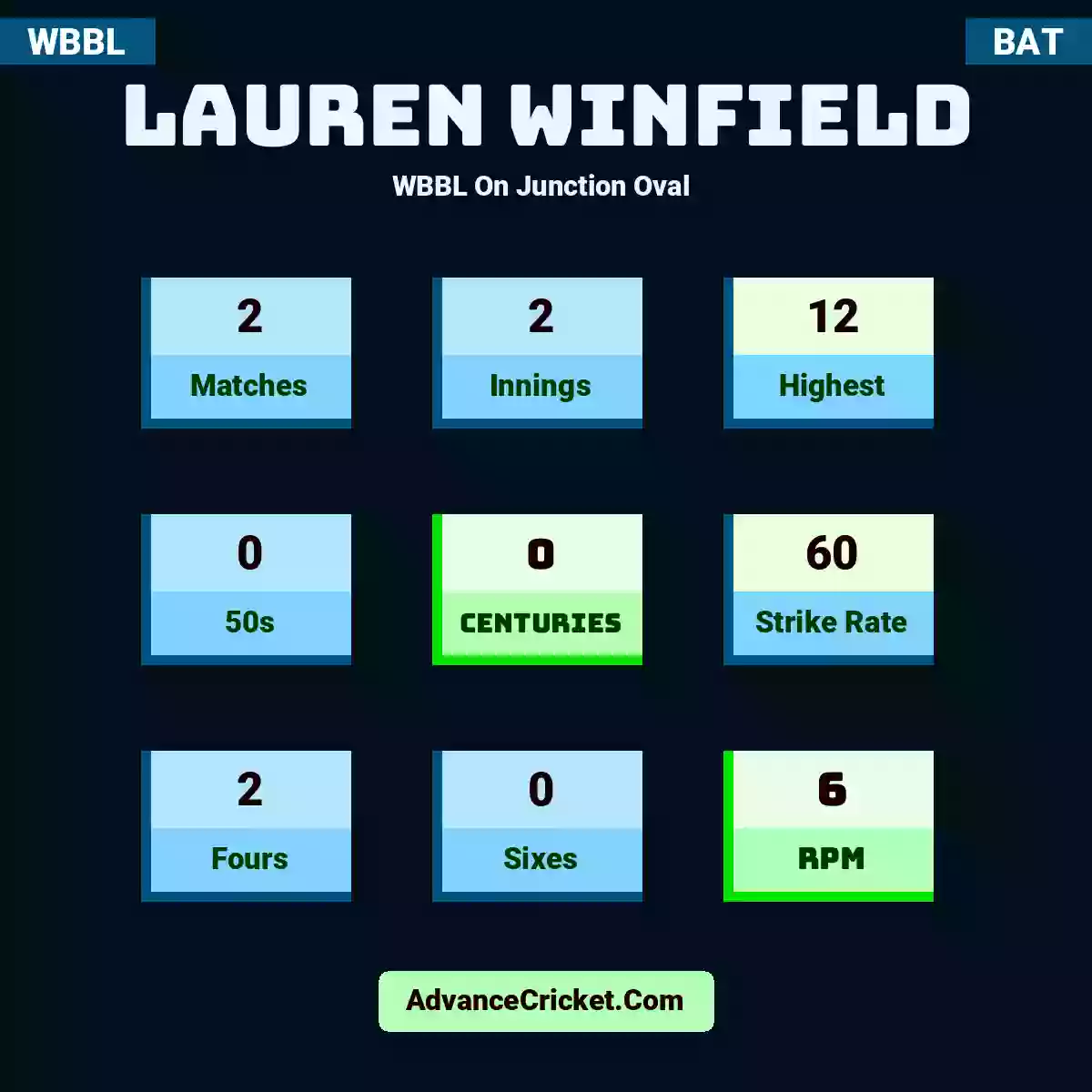 Lauren Winfield WBBL  On Junction Oval , Lauren Winfield played 2 matches, scored 12 runs as highest, 0 half-centuries, and 0 centuries, with a strike rate of 60. L.Winfield hit 2 fours and 0 sixes, with an RPM of 6.