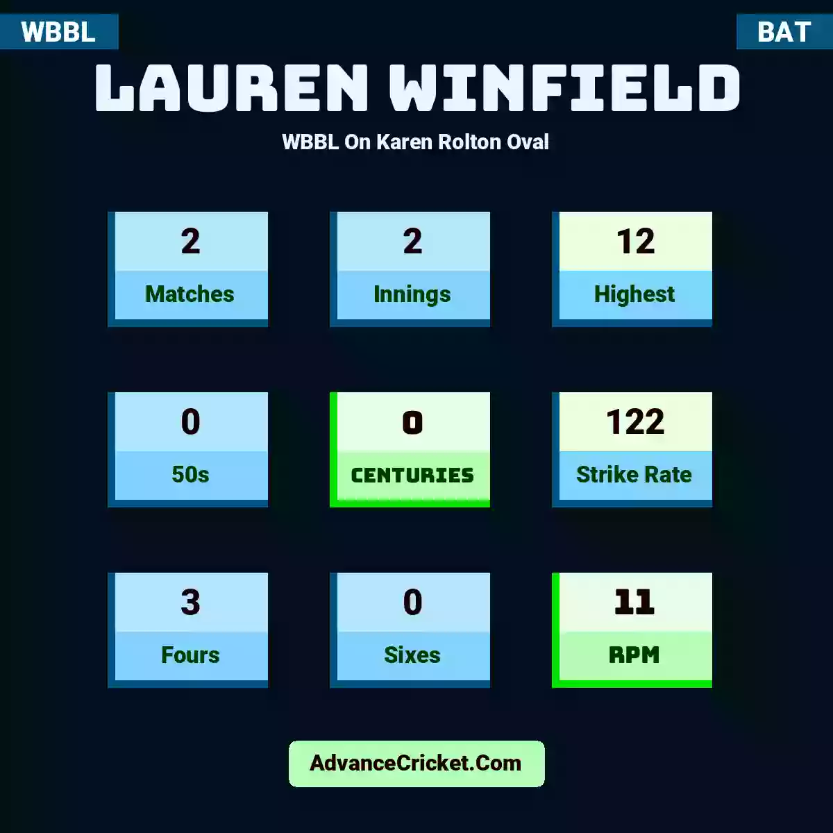 Lauren Winfield WBBL  On Karen Rolton Oval, Lauren Winfield played 2 matches, scored 12 runs as highest, 0 half-centuries, and 0 centuries, with a strike rate of 122. L.Winfield hit 3 fours and 0 sixes, with an RPM of 11.