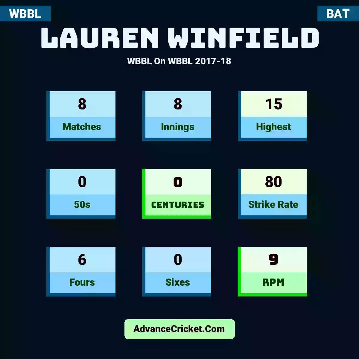 Lauren Winfield WBBL  On WBBL 2017-18, Lauren Winfield played 8 matches, scored 15 runs as highest, 0 half-centuries, and 0 centuries, with a strike rate of 80. L.Winfield hit 6 fours and 0 sixes, with an RPM of 9.
