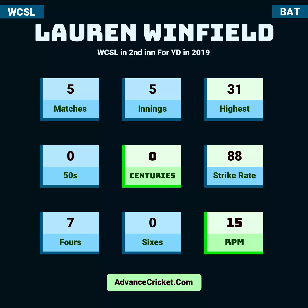 Lauren Winfield WCSL  in 2nd inn For YD in 2019, Lauren Winfield played 5 matches, scored 31 runs as highest, 0 half-centuries, and 0 centuries, with a strike rate of 88. L.Winfield hit 7 fours and 0 sixes, with an RPM of 15.