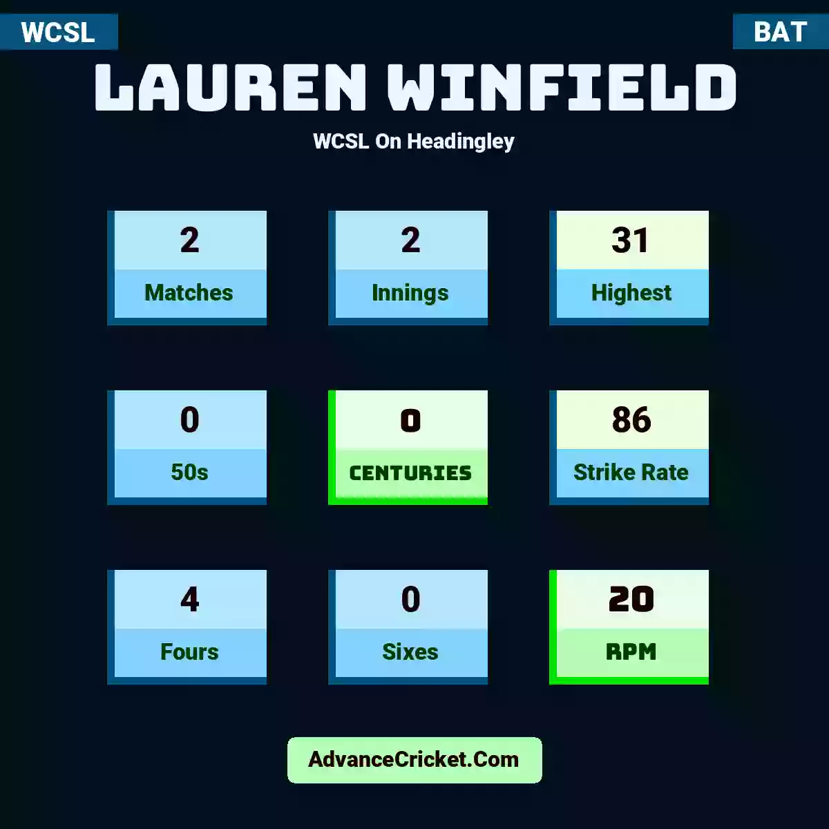 Lauren Winfield WCSL  On Headingley, Lauren Winfield played 2 matches, scored 31 runs as highest, 0 half-centuries, and 0 centuries, with a strike rate of 86. L.Winfield hit 4 fours and 0 sixes, with an RPM of 20.