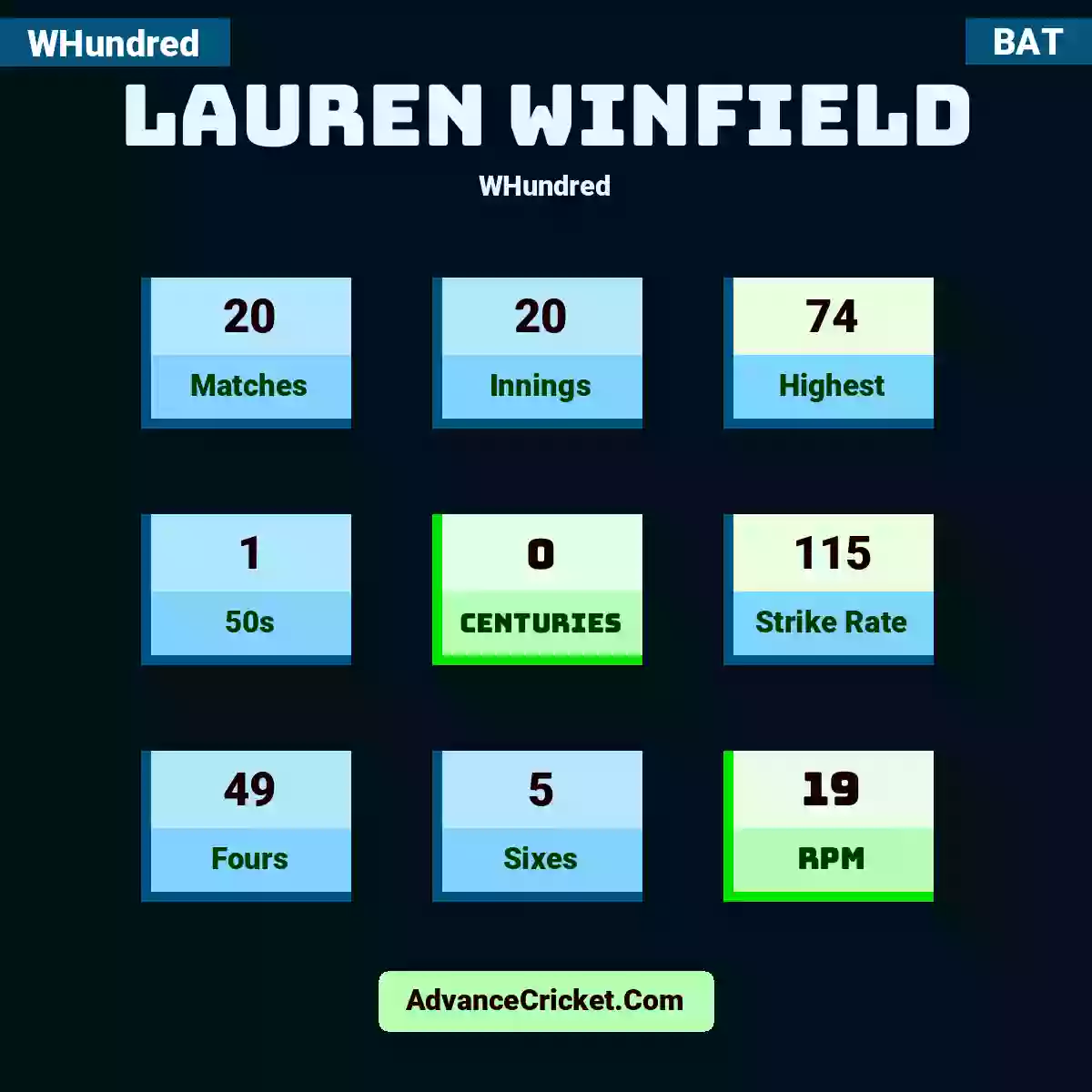 Lauren Winfield WHundred , Lauren Winfield played 20 matches, scored 74 runs as highest, 1 half-centuries, and 0 centuries, with a strike rate of 115. L.Winfield hit 49 fours and 5 sixes, with an RPM of 19.