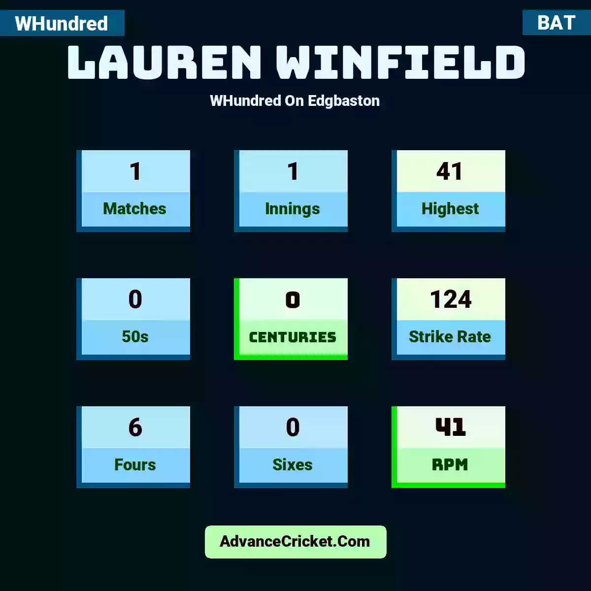 Lauren Winfield WHundred  On Edgbaston, Lauren Winfield played 1 matches, scored 41 runs as highest, 0 half-centuries, and 0 centuries, with a strike rate of 124. L.Winfield hit 6 fours and 0 sixes, with an RPM of 41.