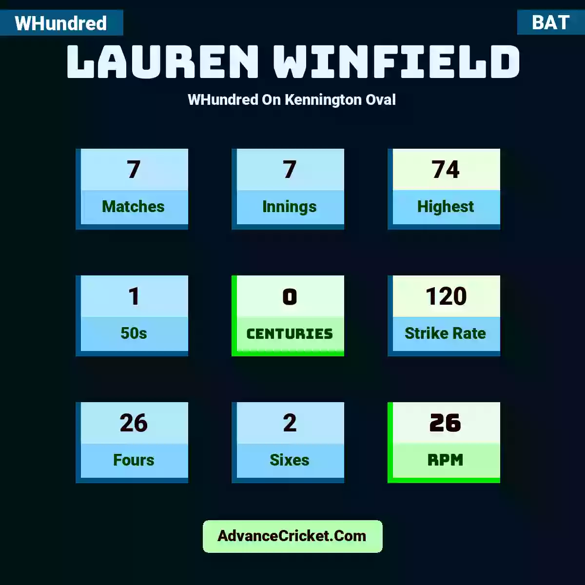 Lauren Winfield WHundred  On Kennington Oval, Lauren Winfield played 7 matches, scored 74 runs as highest, 1 half-centuries, and 0 centuries, with a strike rate of 120. L.Winfield hit 26 fours and 2 sixes, with an RPM of 26.