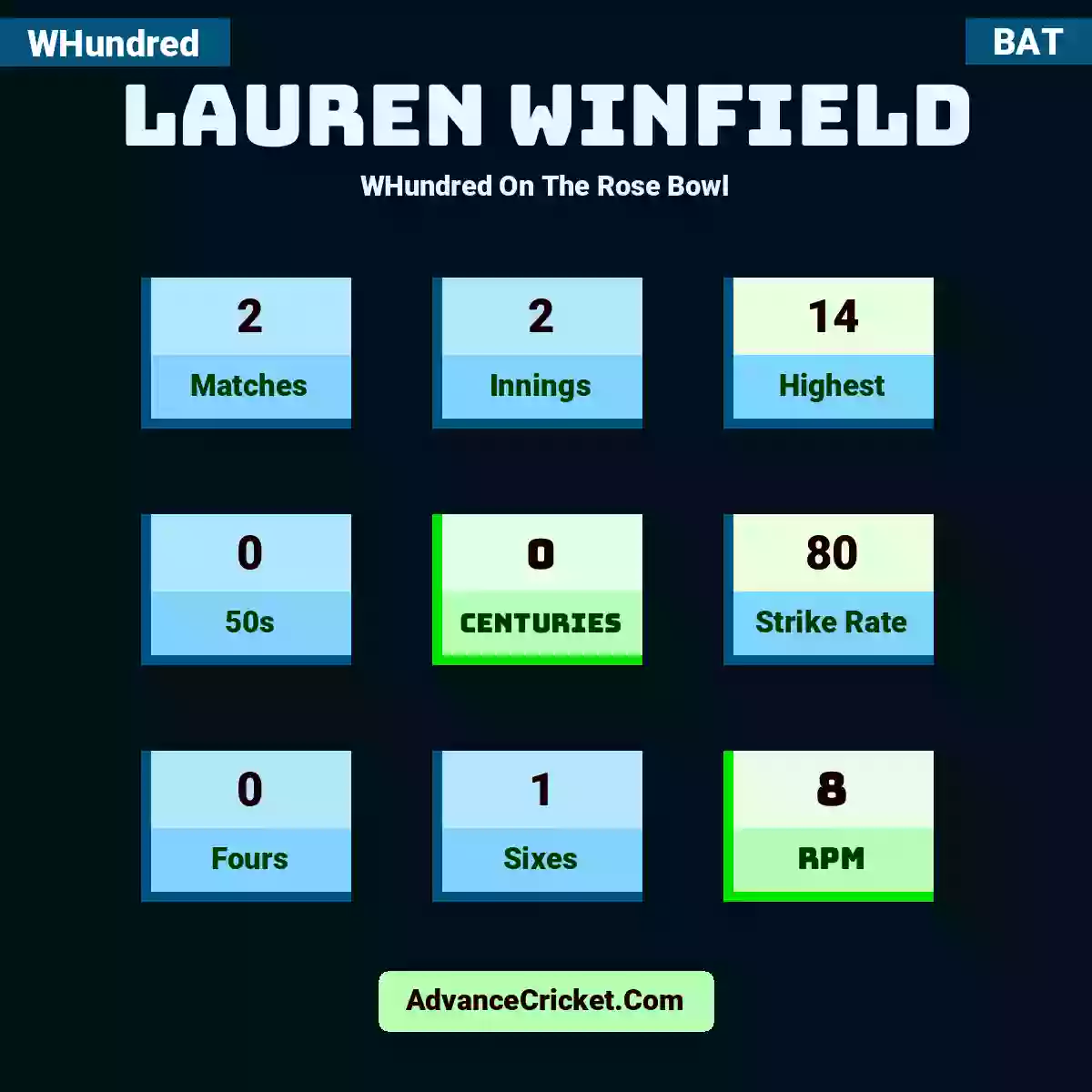 Lauren Winfield WHundred  On The Rose Bowl, Lauren Winfield played 2 matches, scored 14 runs as highest, 0 half-centuries, and 0 centuries, with a strike rate of 80. L.Winfield hit 0 fours and 1 sixes, with an RPM of 8.