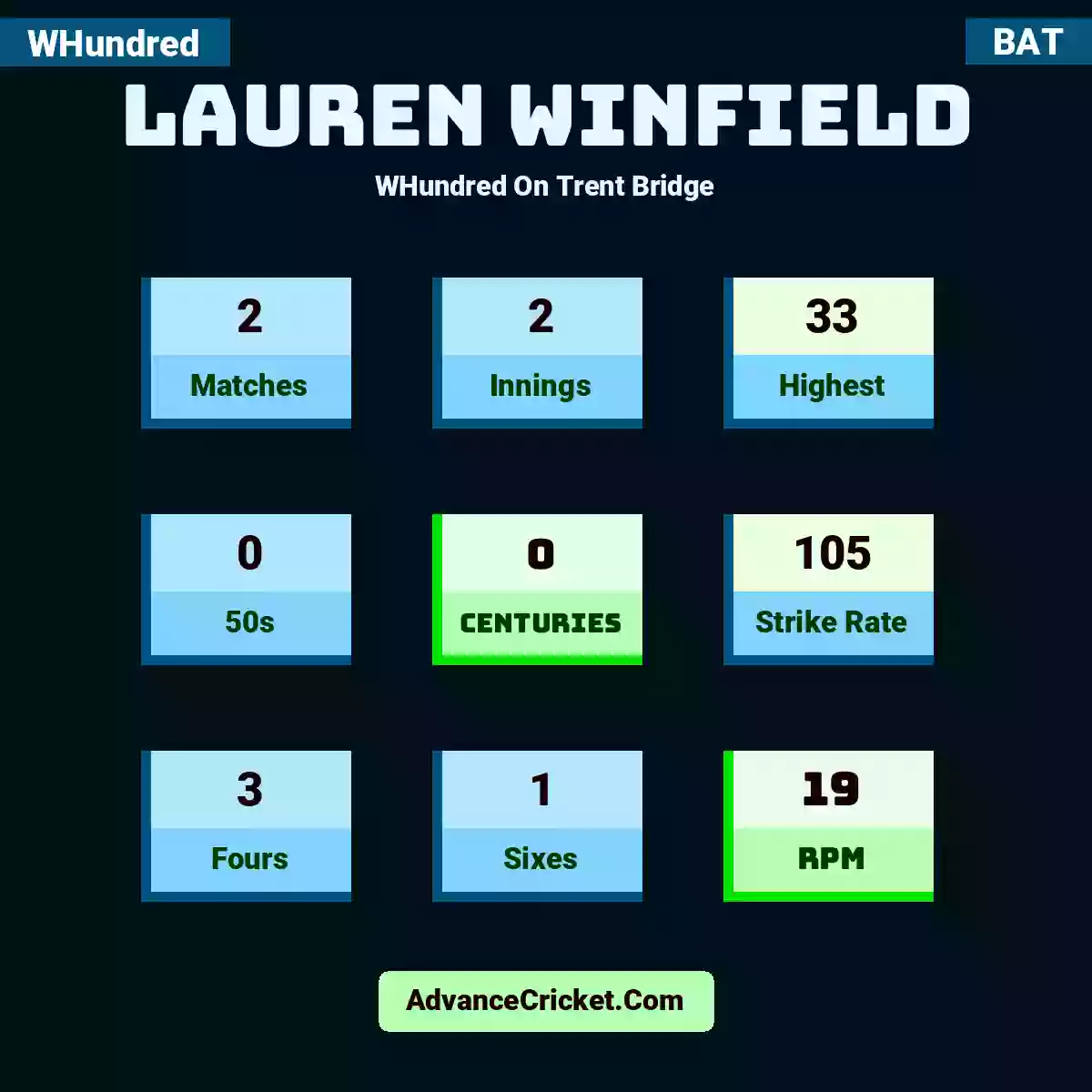Lauren Winfield WHundred  On Trent Bridge, Lauren Winfield played 2 matches, scored 33 runs as highest, 0 half-centuries, and 0 centuries, with a strike rate of 105. L.Winfield hit 3 fours and 1 sixes, with an RPM of 19.