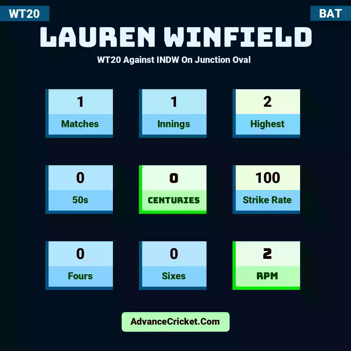 Lauren Winfield WT20  Against INDW On Junction Oval , Lauren Winfield played 1 matches, scored 2 runs as highest, 0 half-centuries, and 0 centuries, with a strike rate of 100. L.Winfield hit 0 fours and 0 sixes, with an RPM of 2.